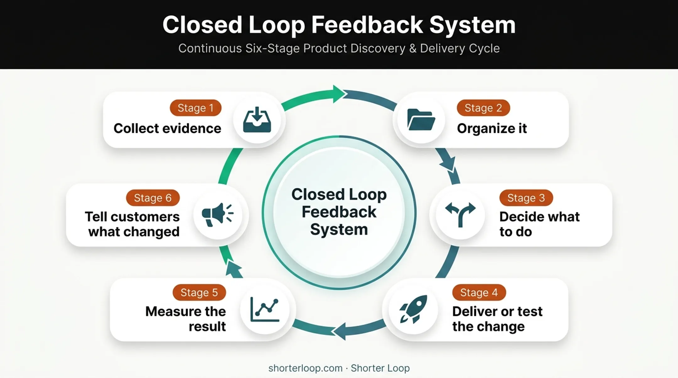Six-stage closed-loop customer feedback system cycle