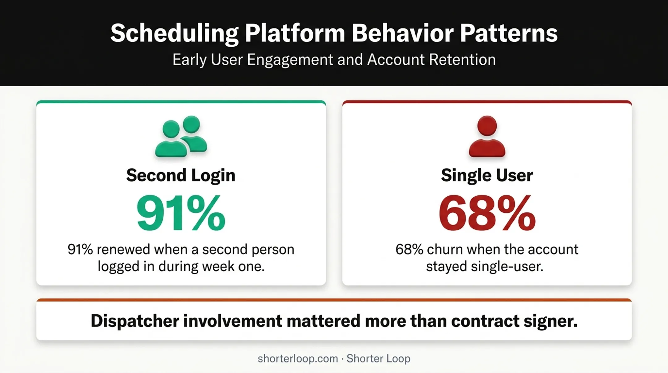 Scheduling engagement, renewal, and churn behavior comparison