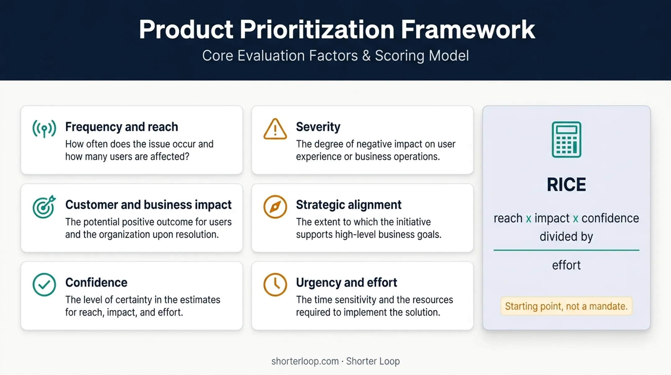 Product prioritization factors and RICE scoring framework