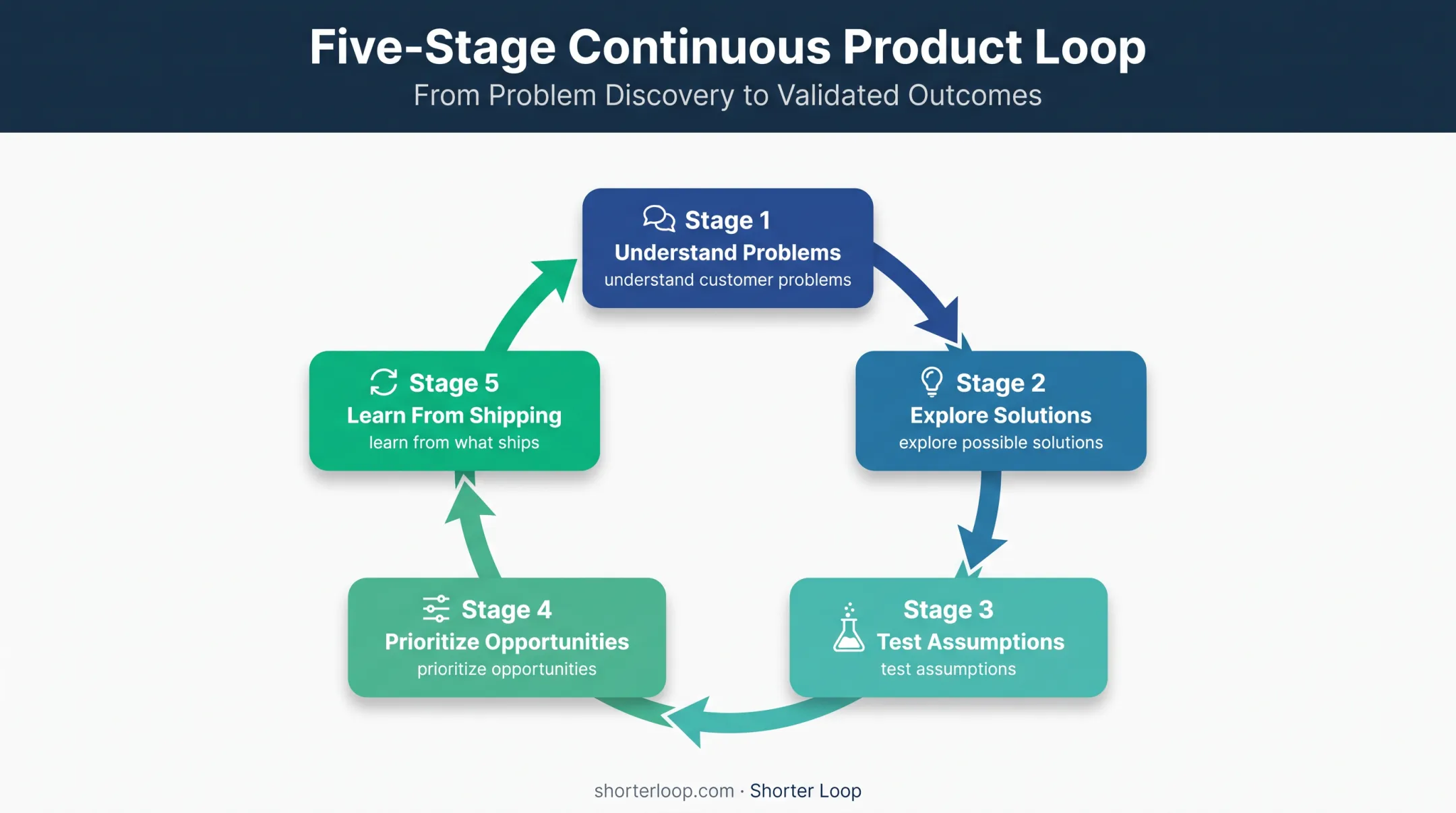 Five-stage product discovery cycle from problems to learning