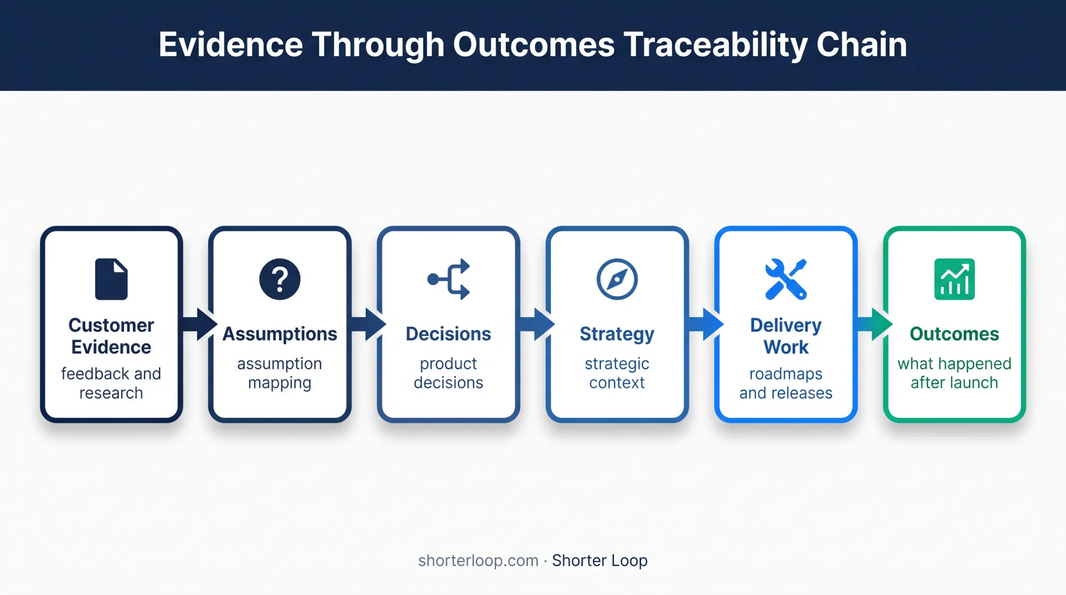 Product integrity system connecting evidence decisions delivery and outcomes