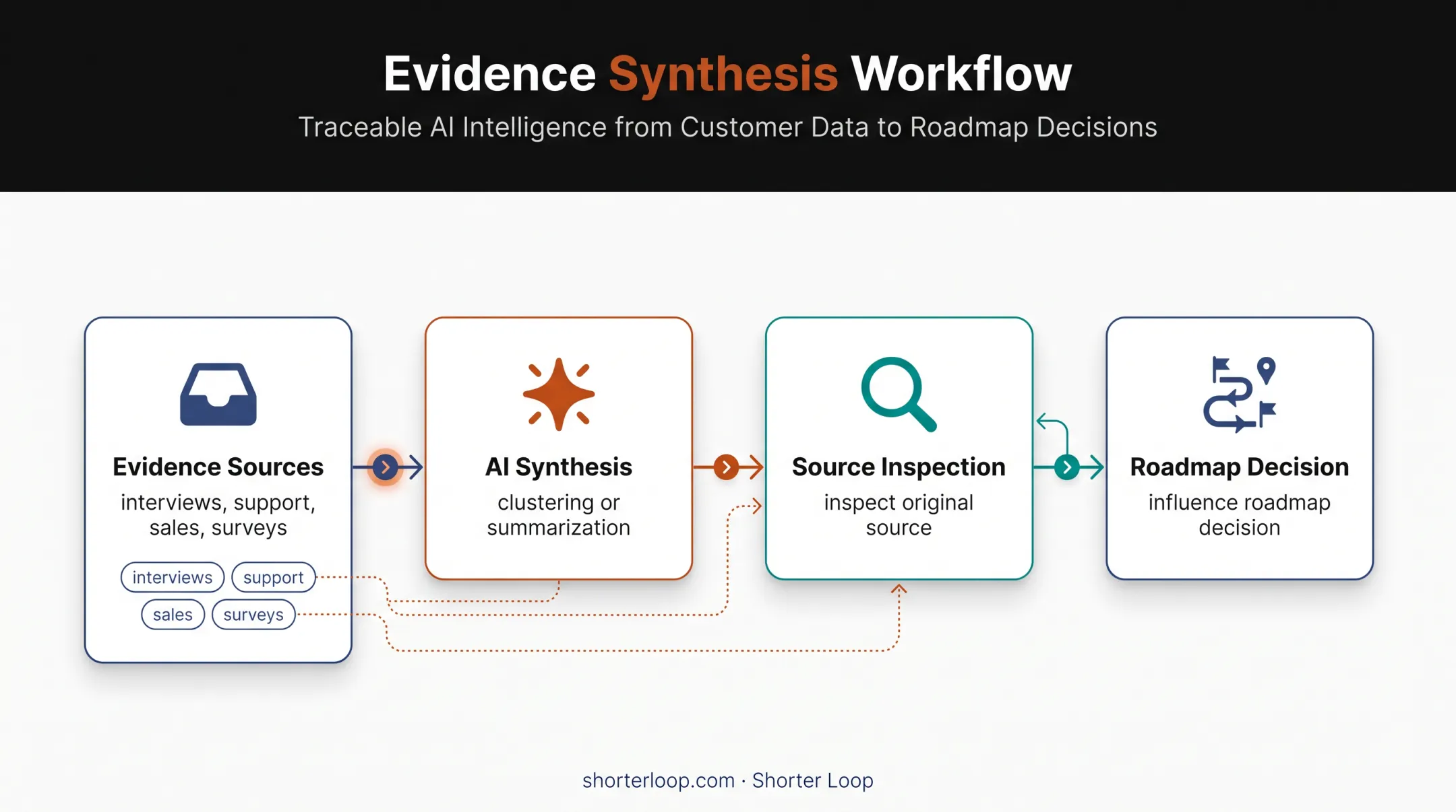 Evidence synthesis workflow linking customer sources to roadmap conclusions