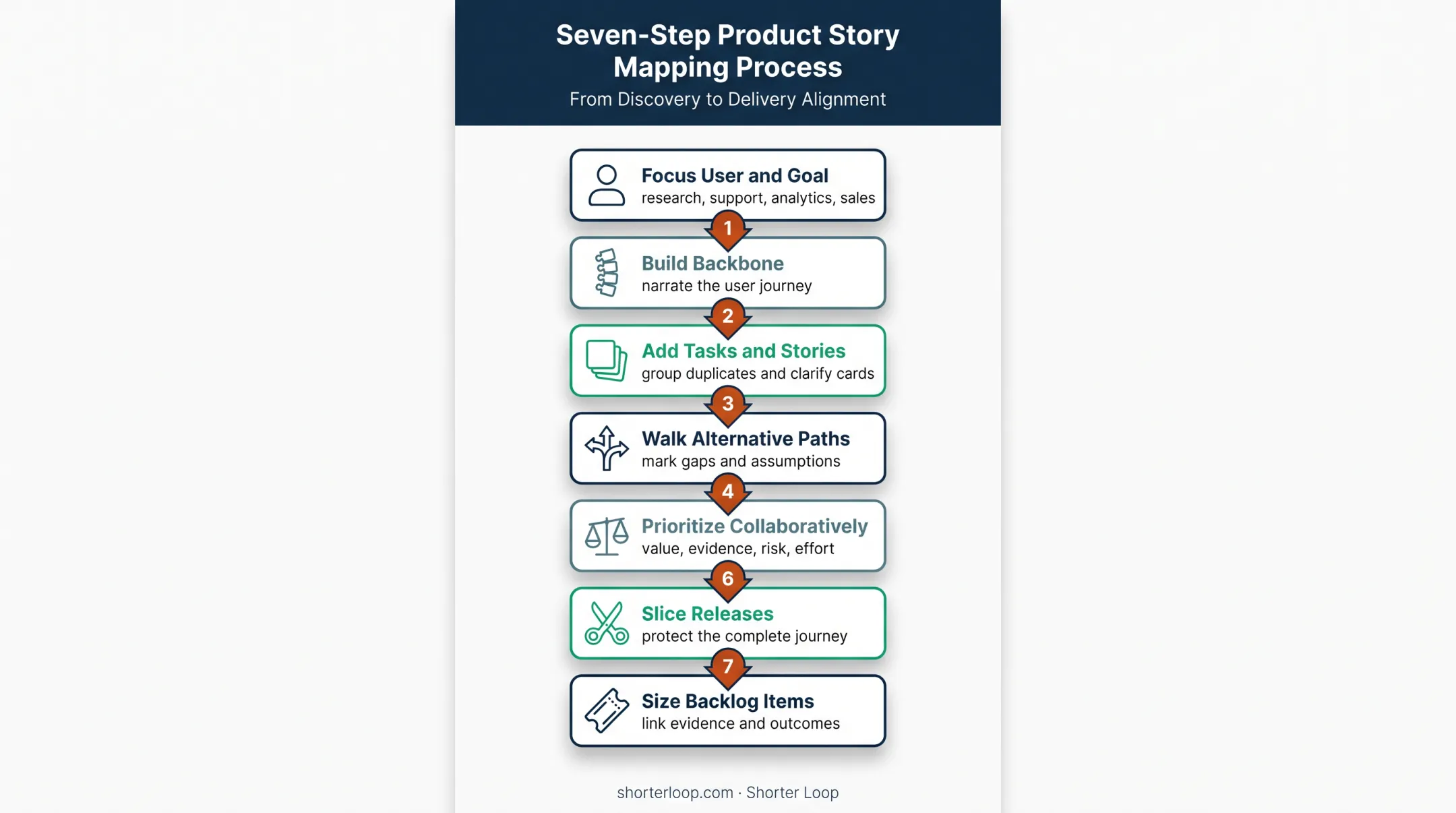 Seven-step agile user story mapping creation process
