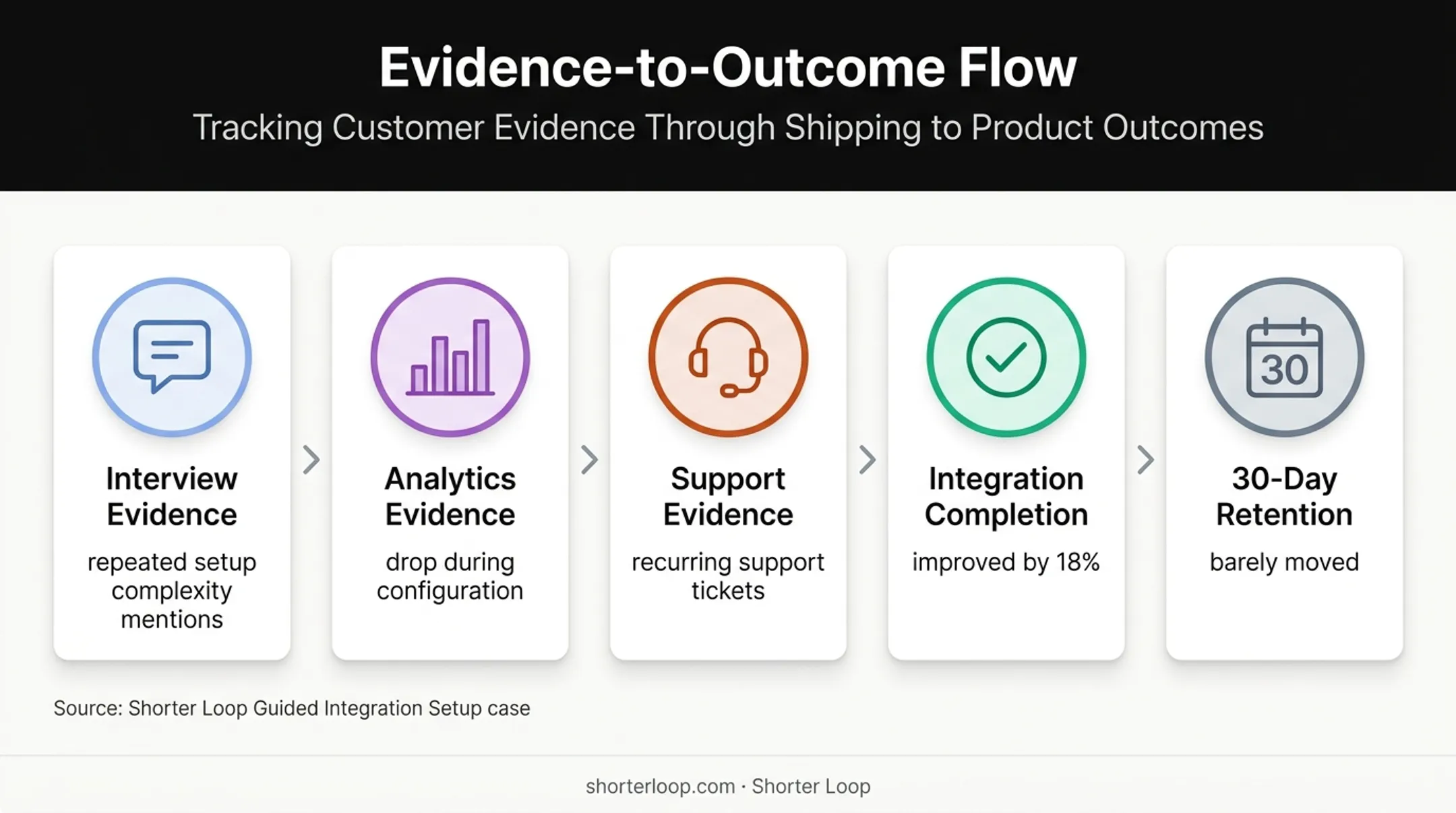 Guided integration setup evidence and outcome results infographic