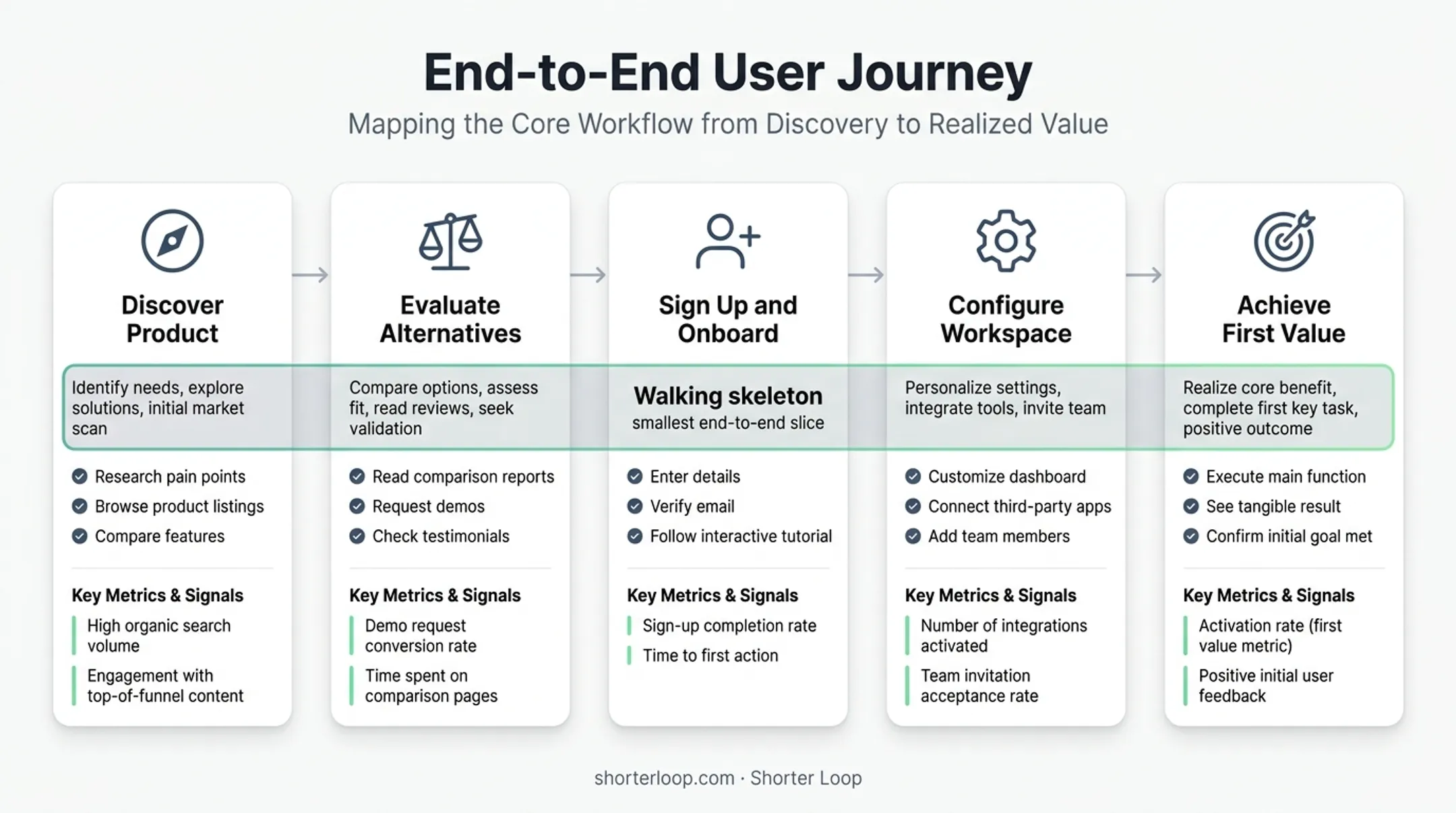 Walking skeleton across five user journey activities