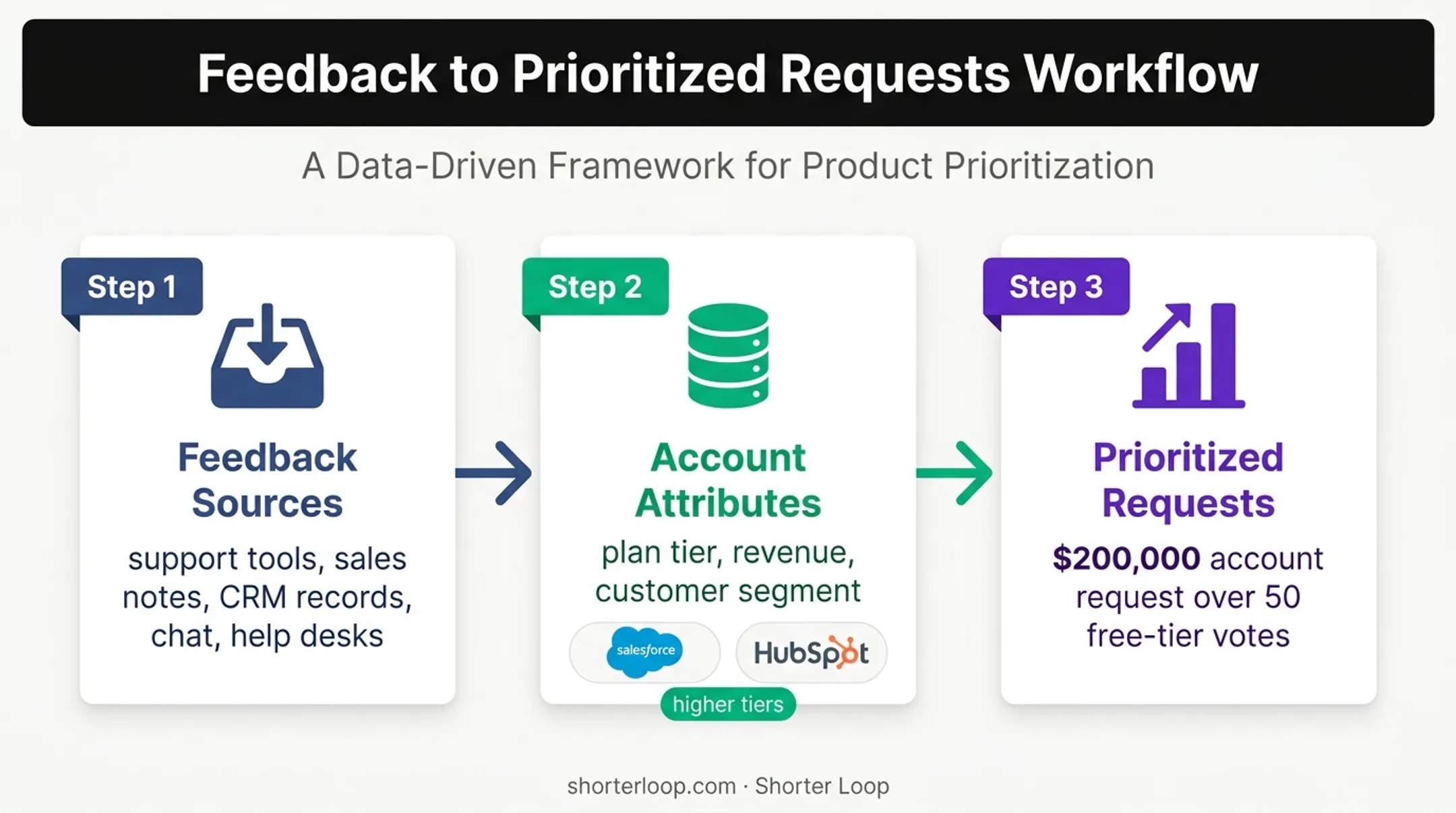 Savio CRM-linked feedback prioritization workflow for B2B SaaS