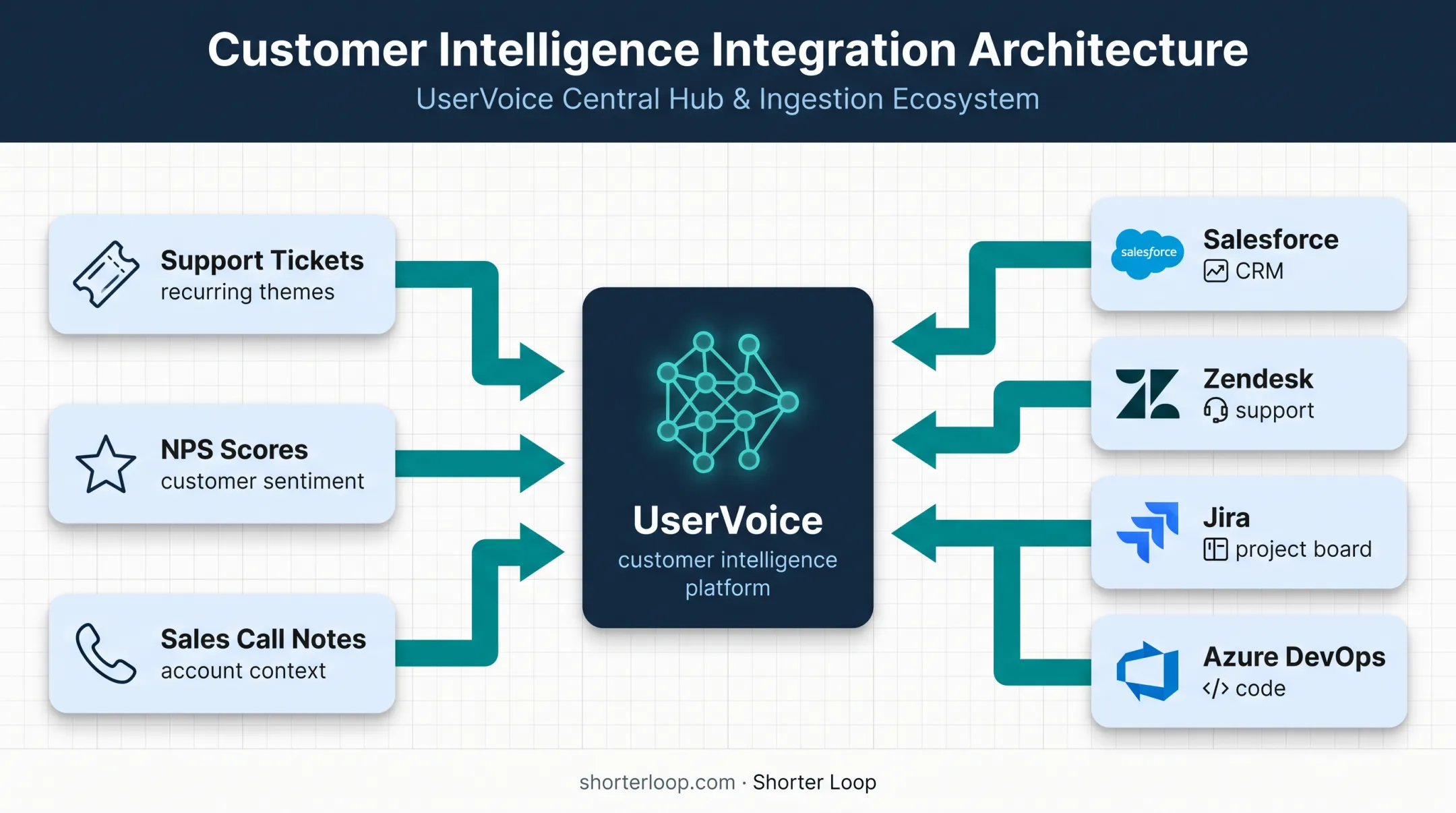 UserVoice customer intelligence sources and business system integrations