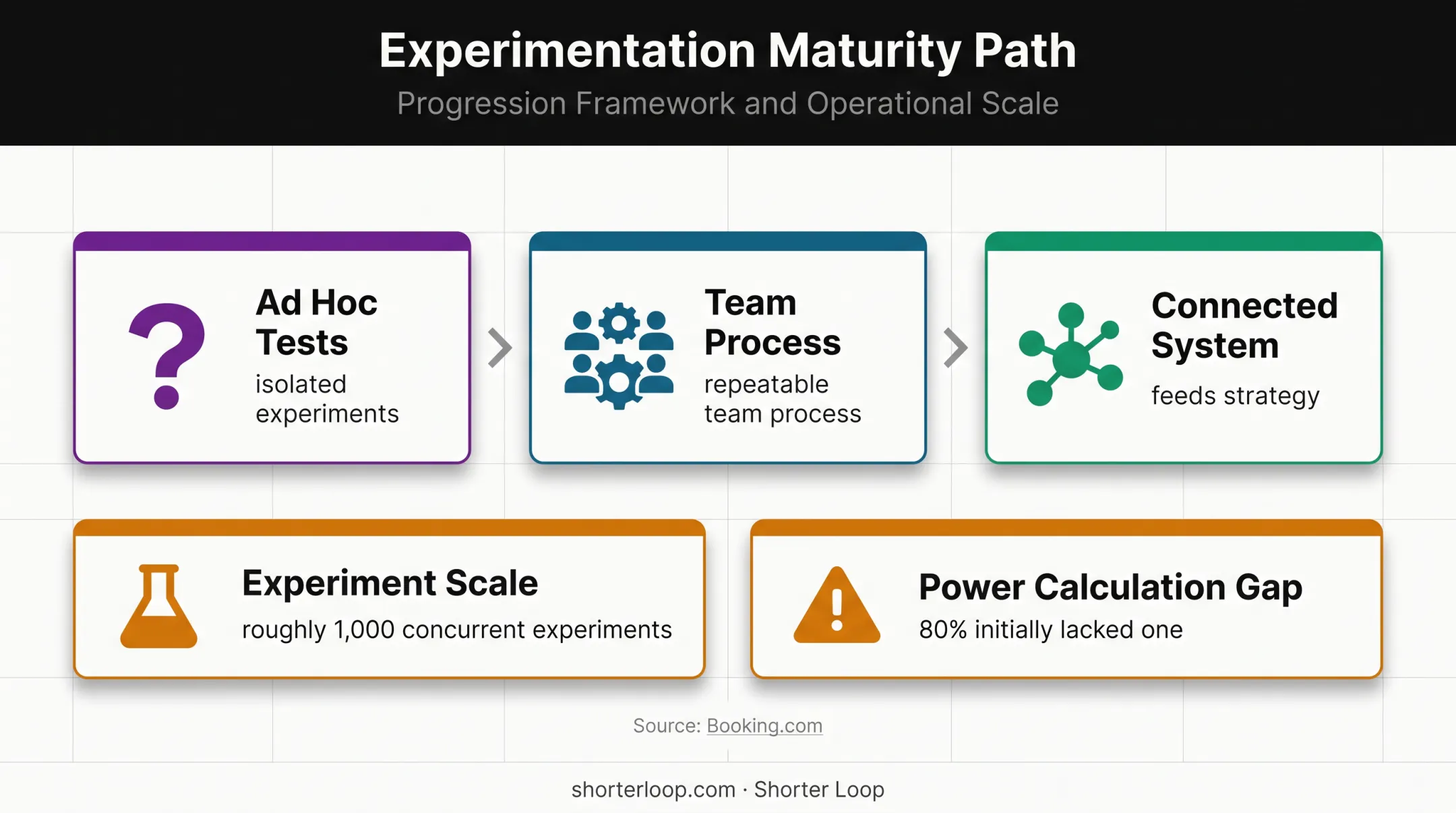 Product experimentation maturity path with Booking.com scale and rigor statistics