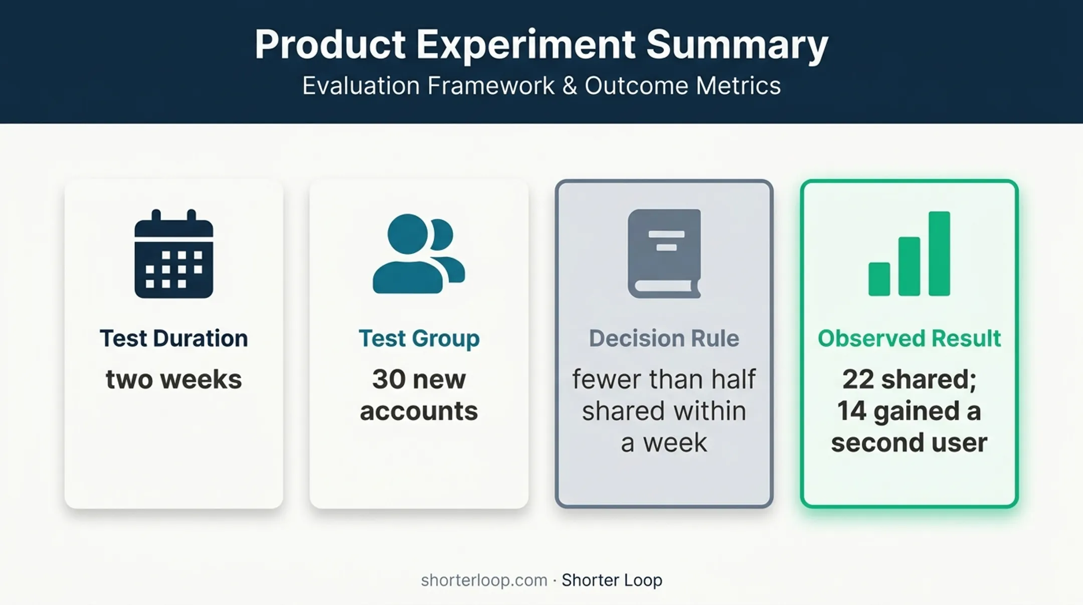 Product experiment results showing account sharing and adoption metrics