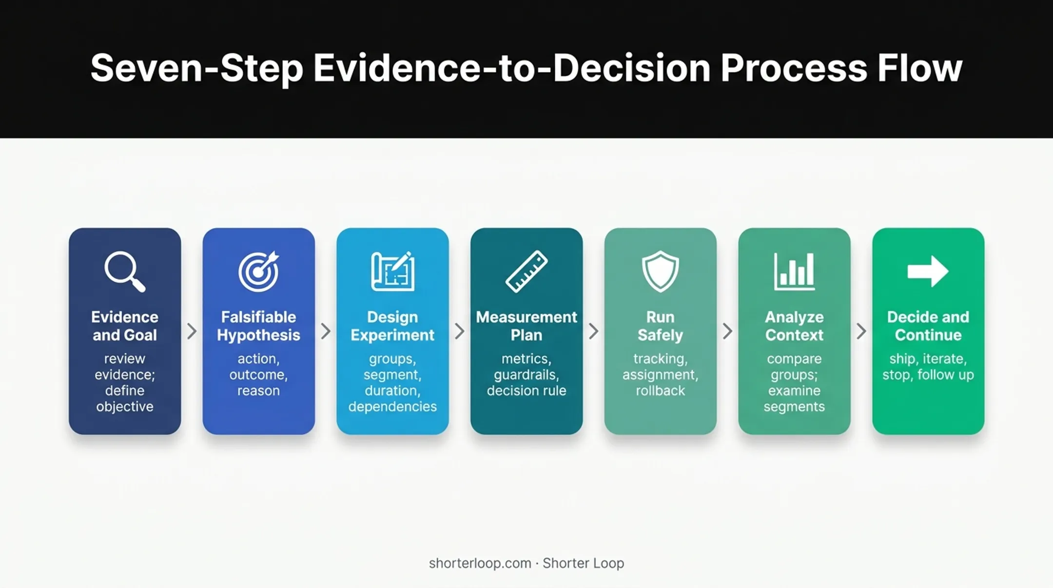 Seven-step product experimentation framework from evidence to decision