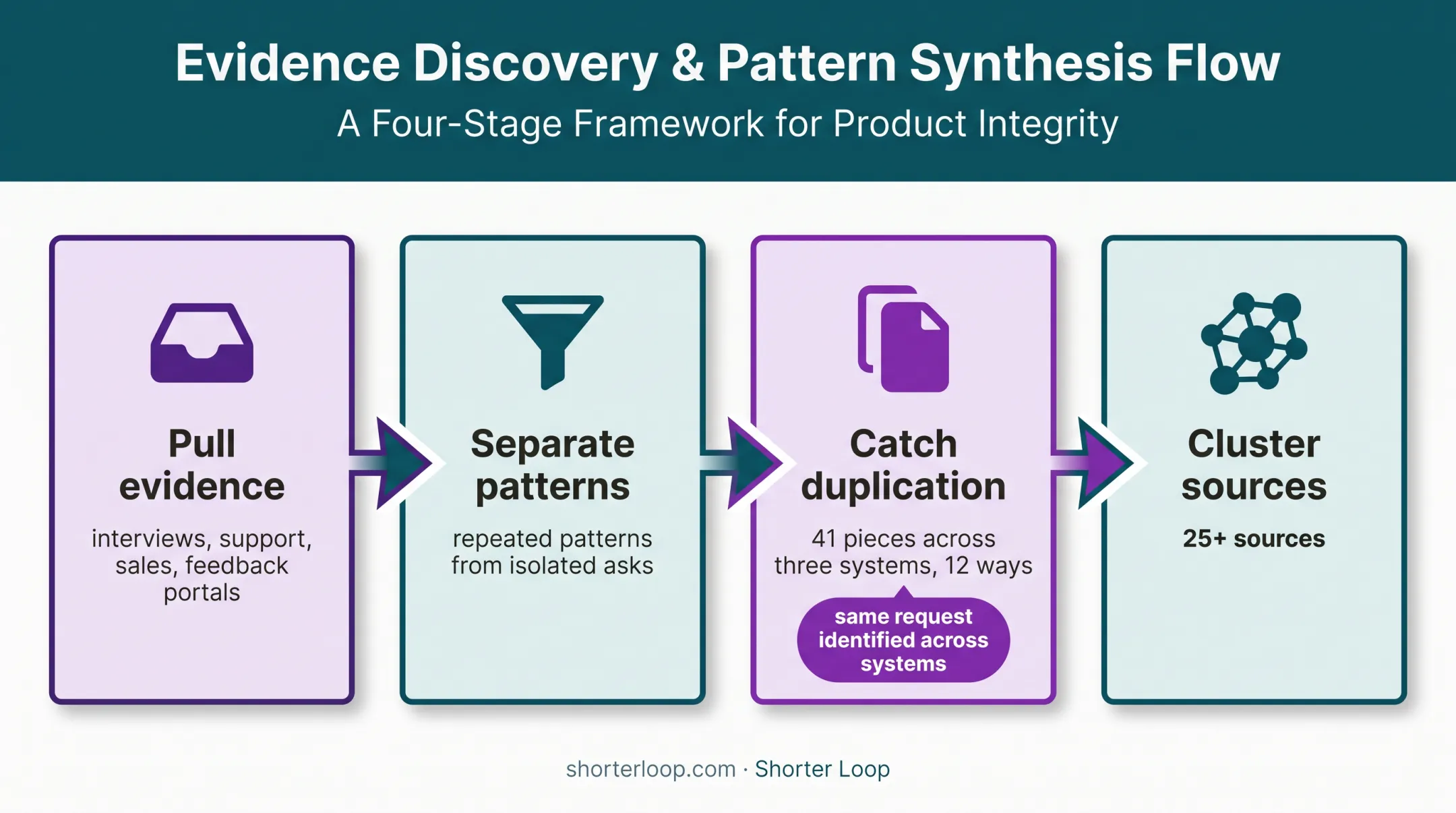 Customer evidence consolidation workflow for product teams