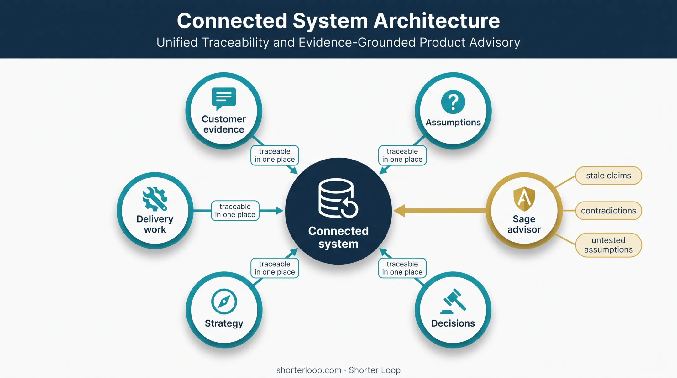 Connected product evidence system linking decisions strategy and delivery