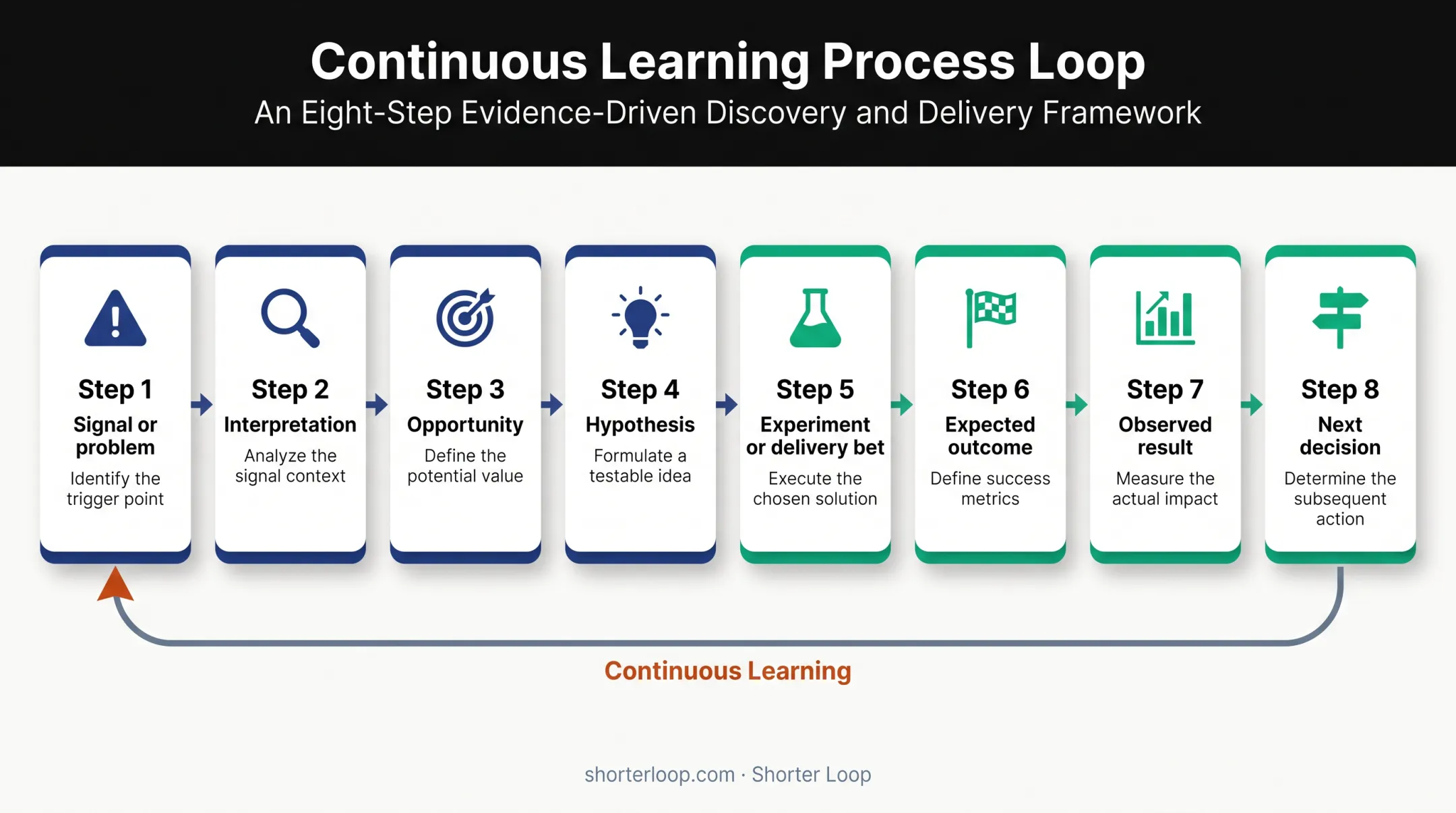 Eight-step evidence-to-outcome product decision framework flow