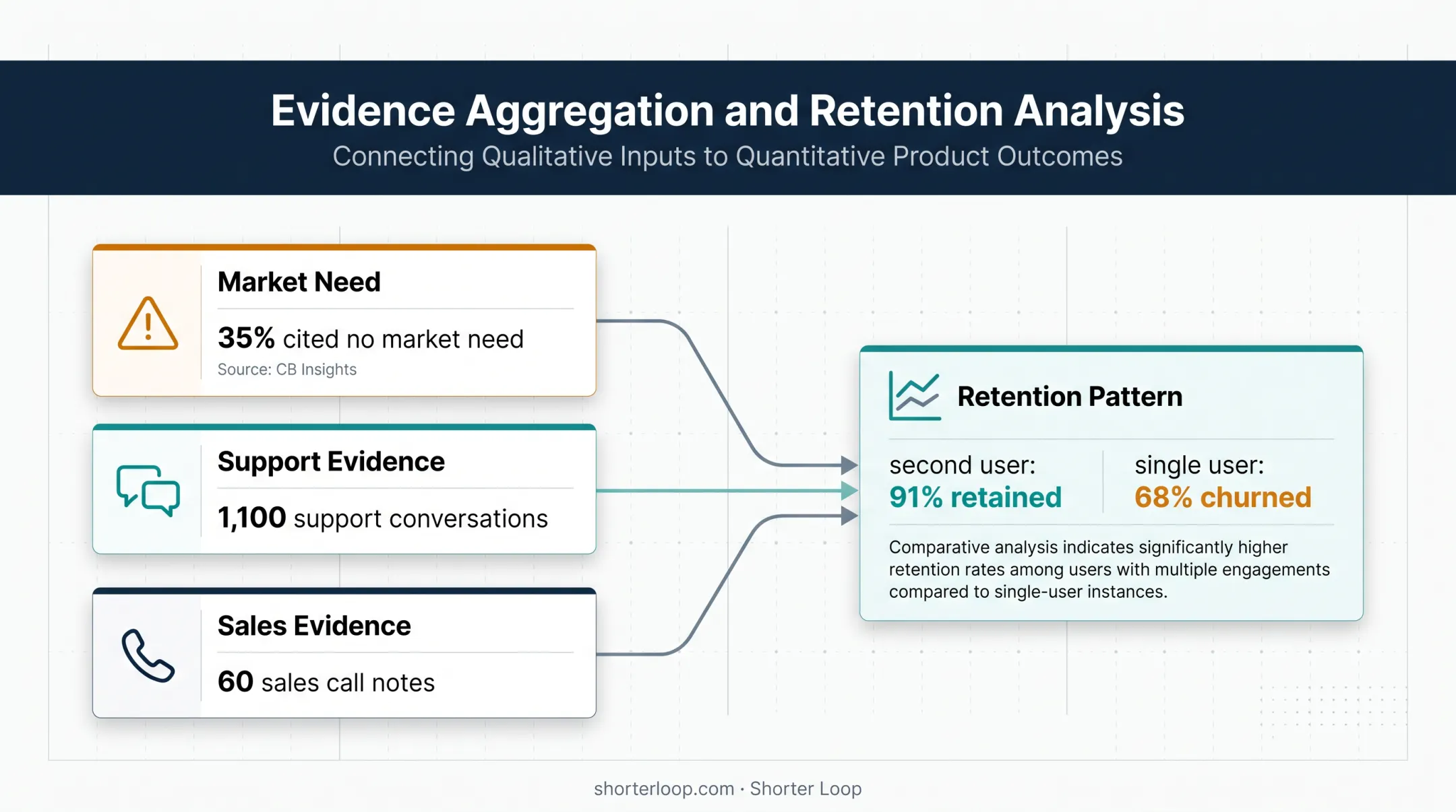 Product evidence sources and retention outcomes comparison infographic