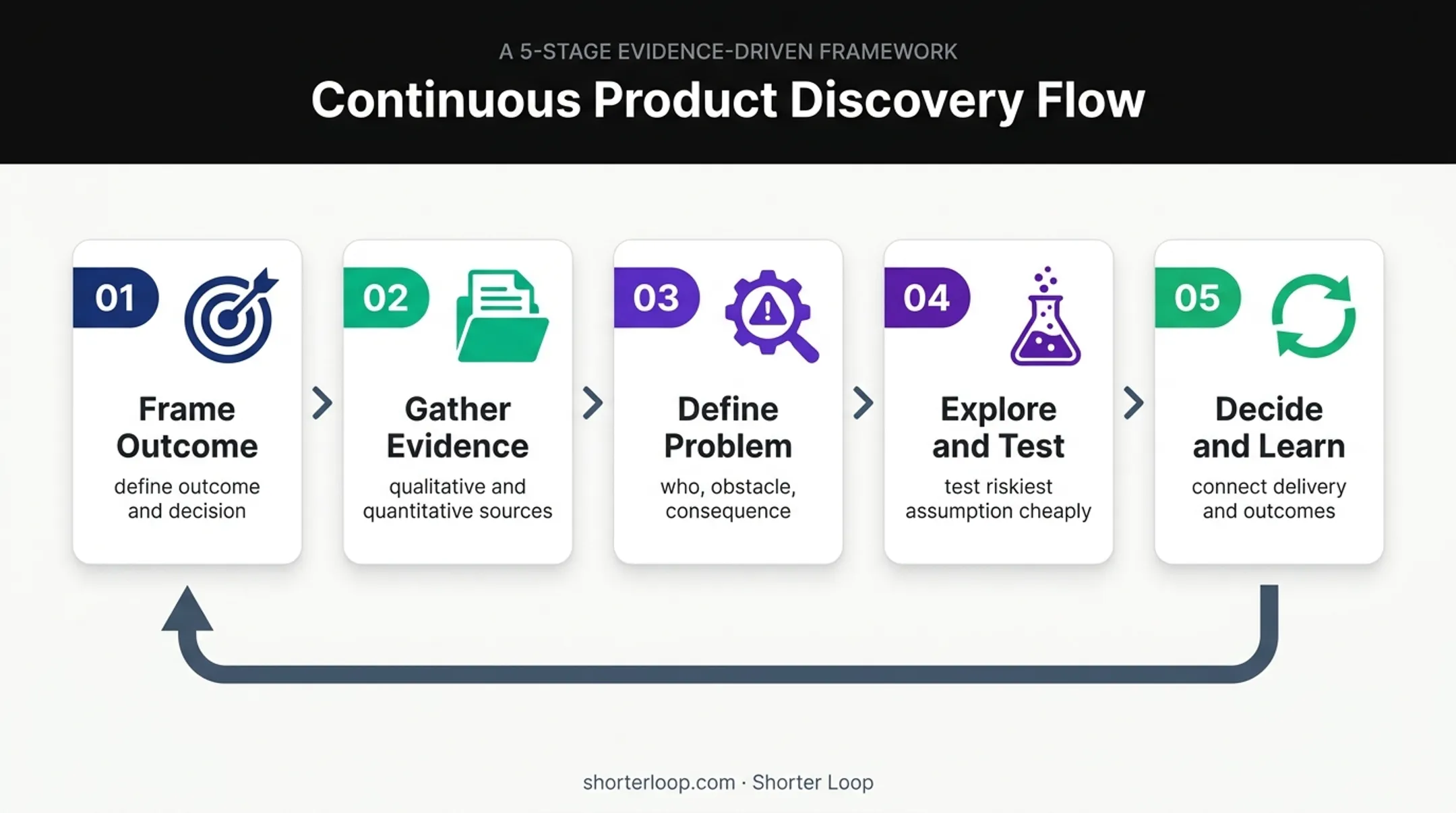 Five-step product discovery process from framing outcomes to learning