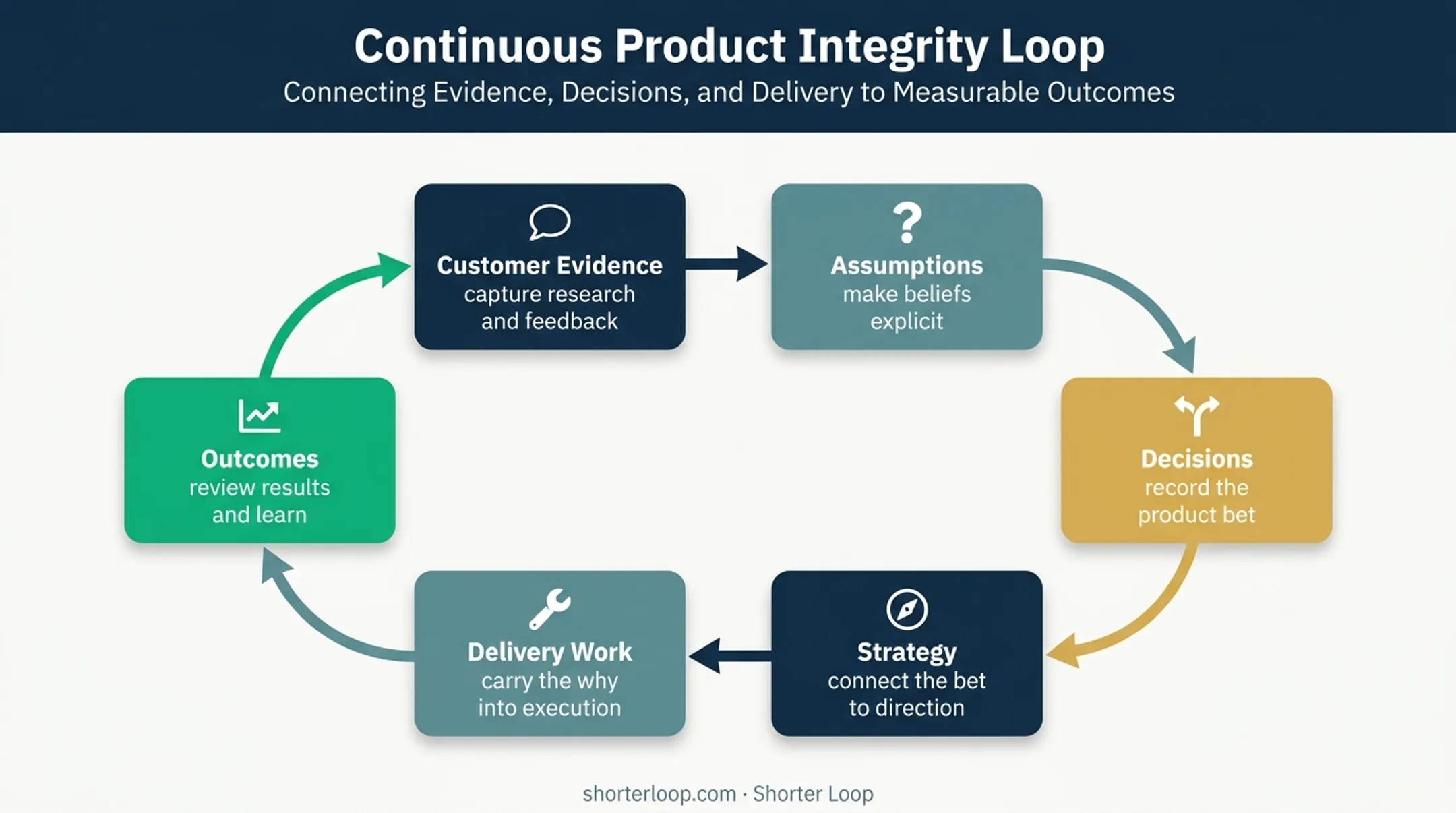 Product integrity loop connecting evidence decisions strategy delivery outcomes