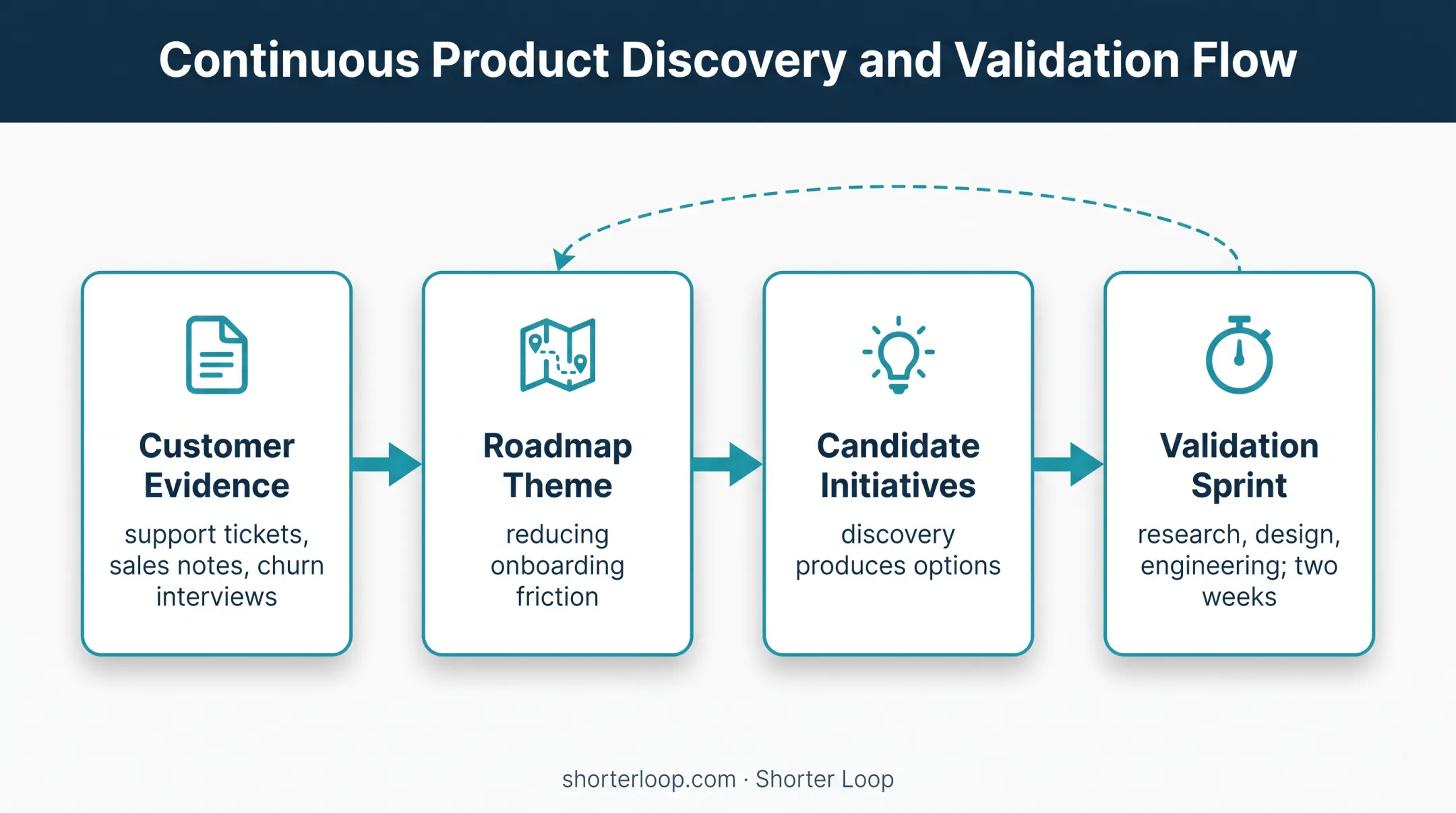 Enterprise onboarding strategy execution workflow from evidence to validation sprint