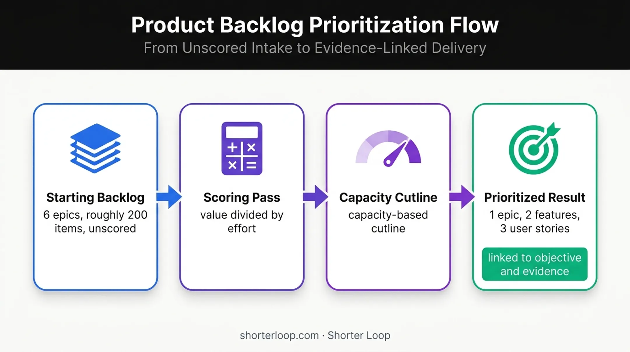 Product backlog scoring transformation from unscored items to prioritized delivery work