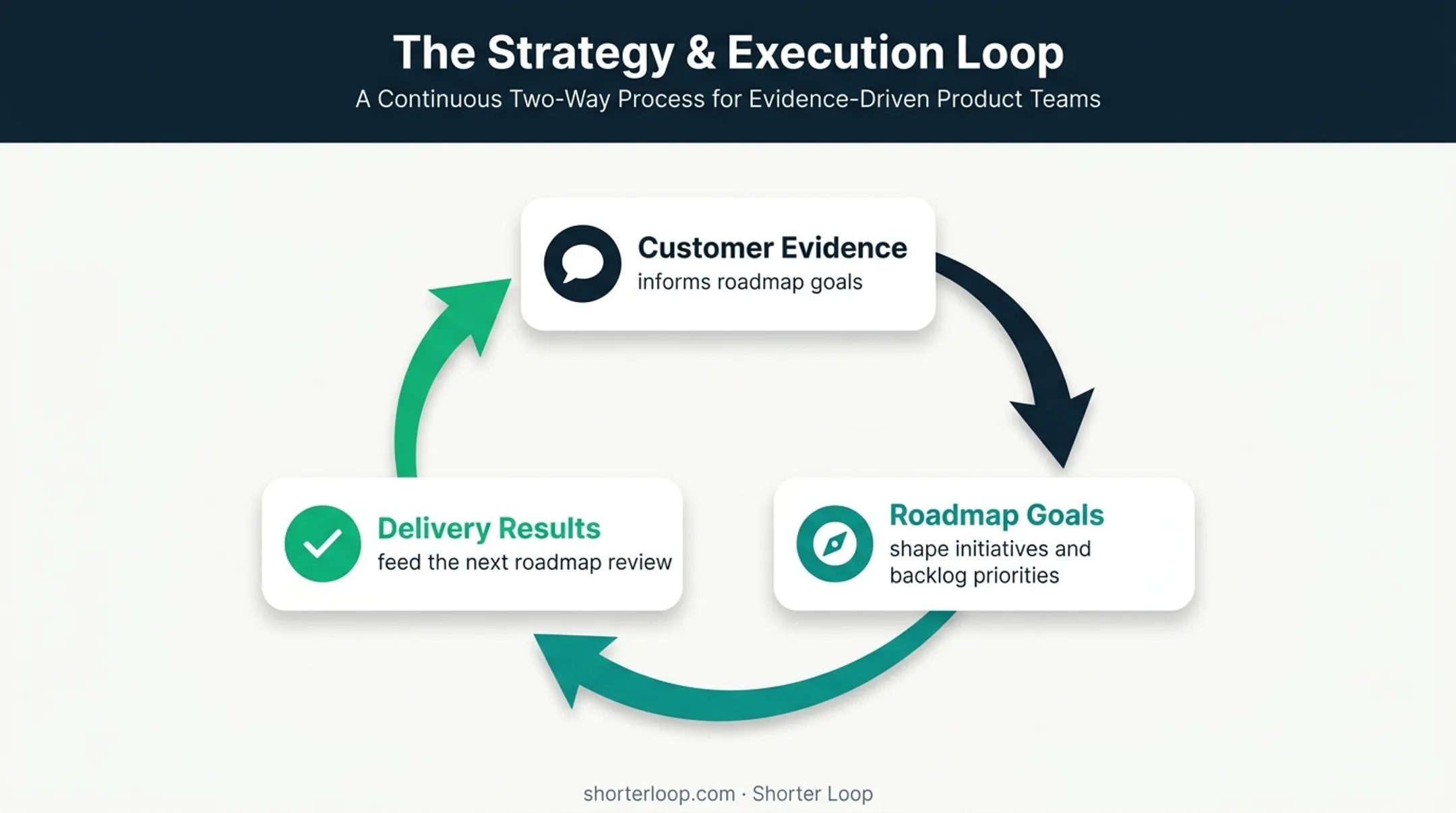 Three-way roadmap and backlog feedback loop connecting evidence delivery outcomes