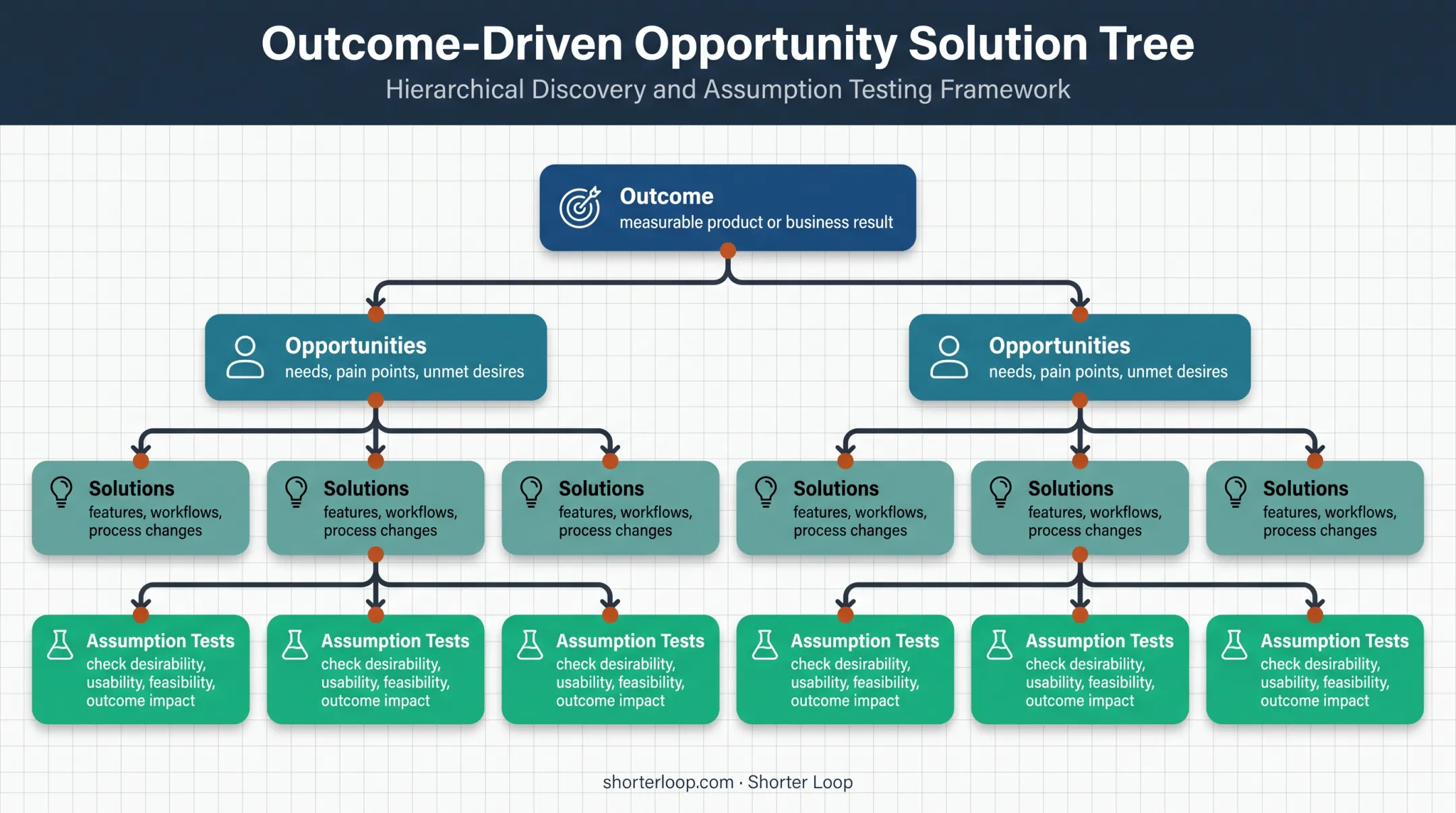 Opportunity Solution Tree four-layer product discovery framework diagram