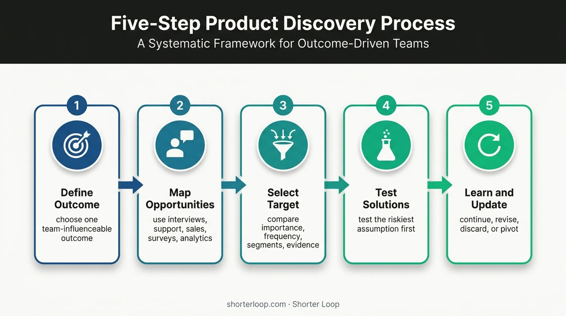 Five-step Opportunity Solution Tree discovery workflow from outcome to learning