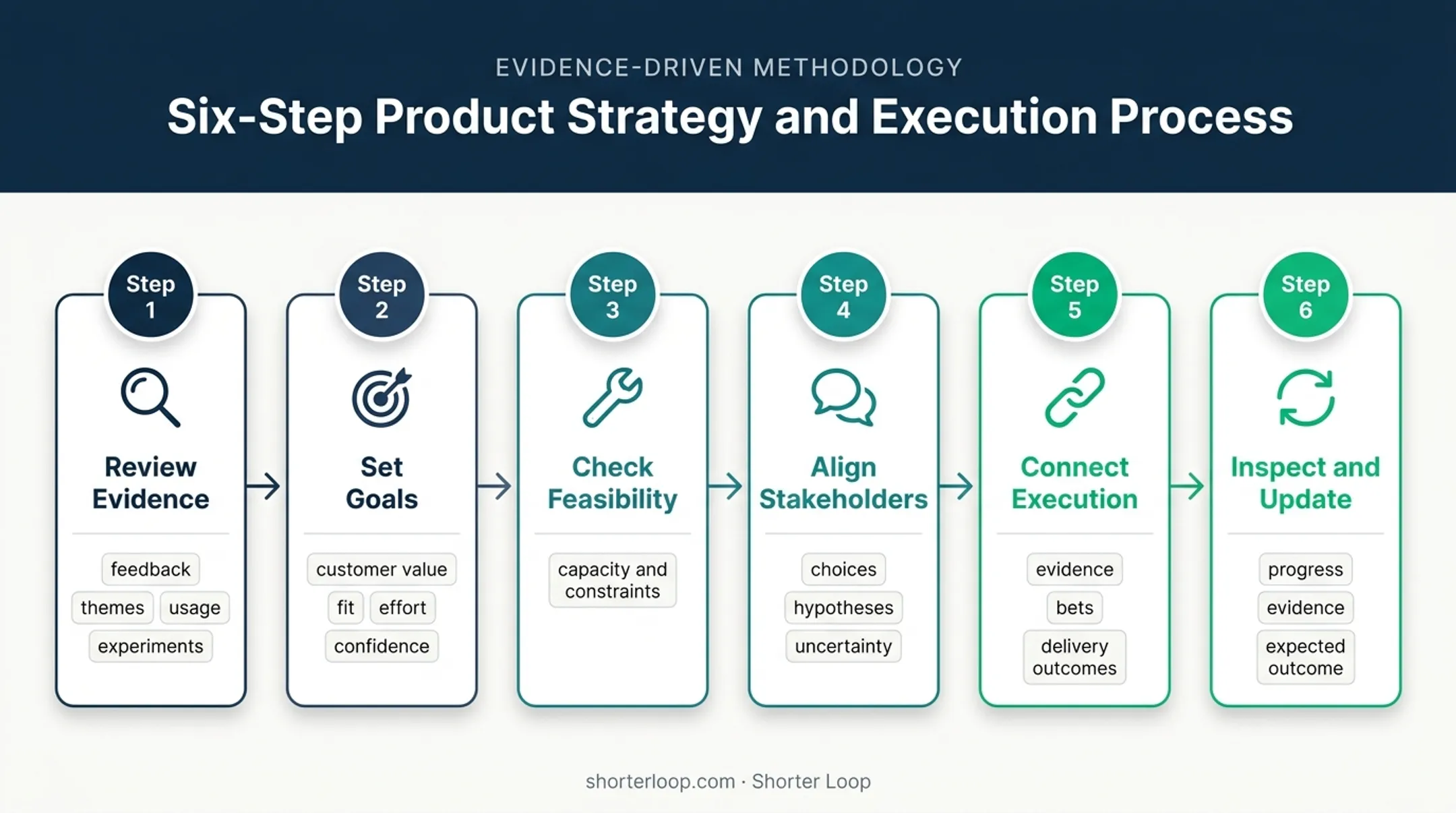 Six-step quarterly roadmap planning and management process flow