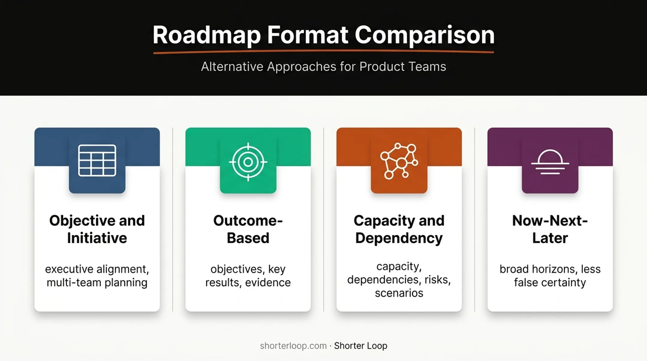 Four quarterly roadmap formats and best-fit planning situations