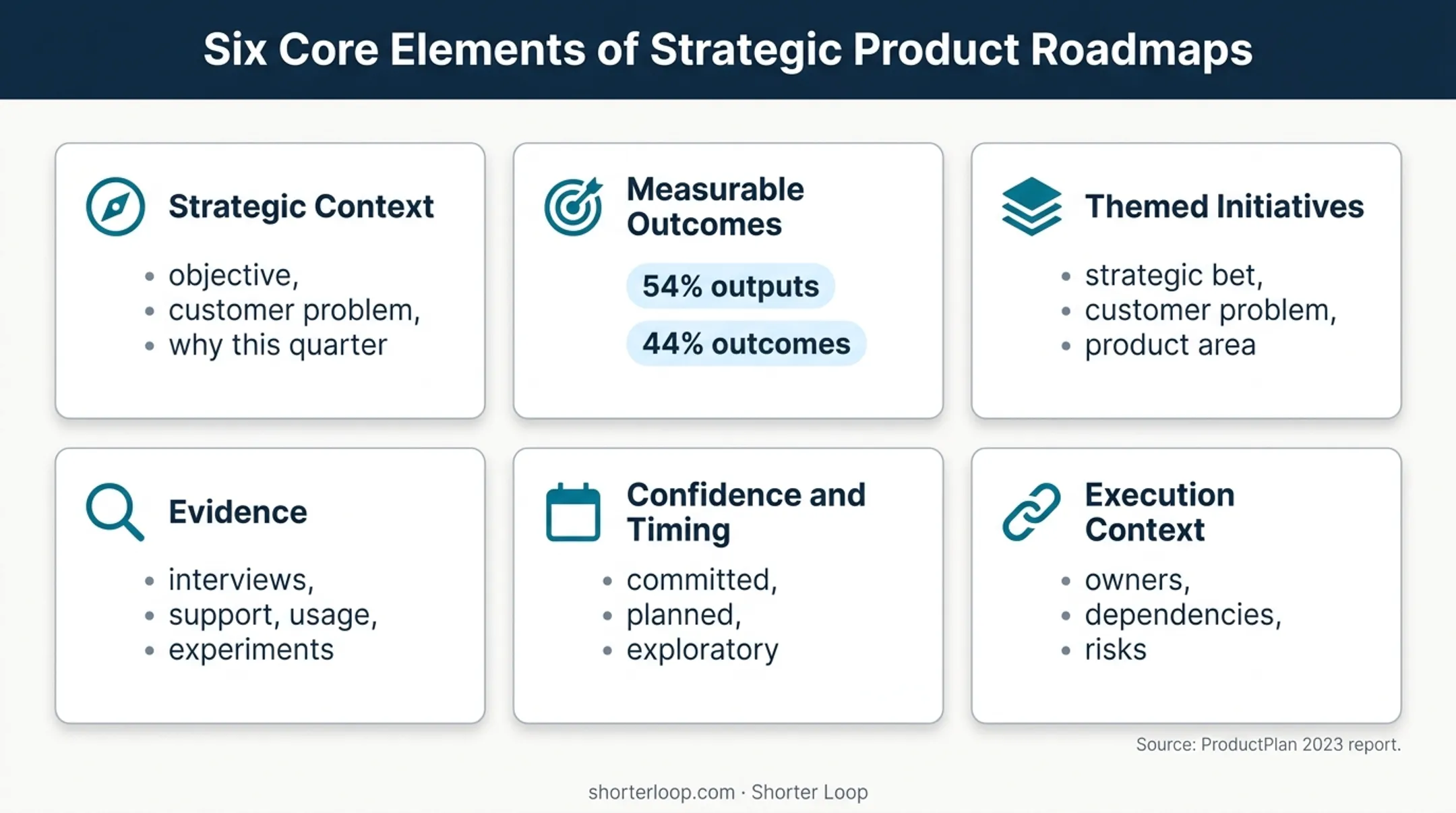 Six essential components of an outcome-focused quarterly roadmap