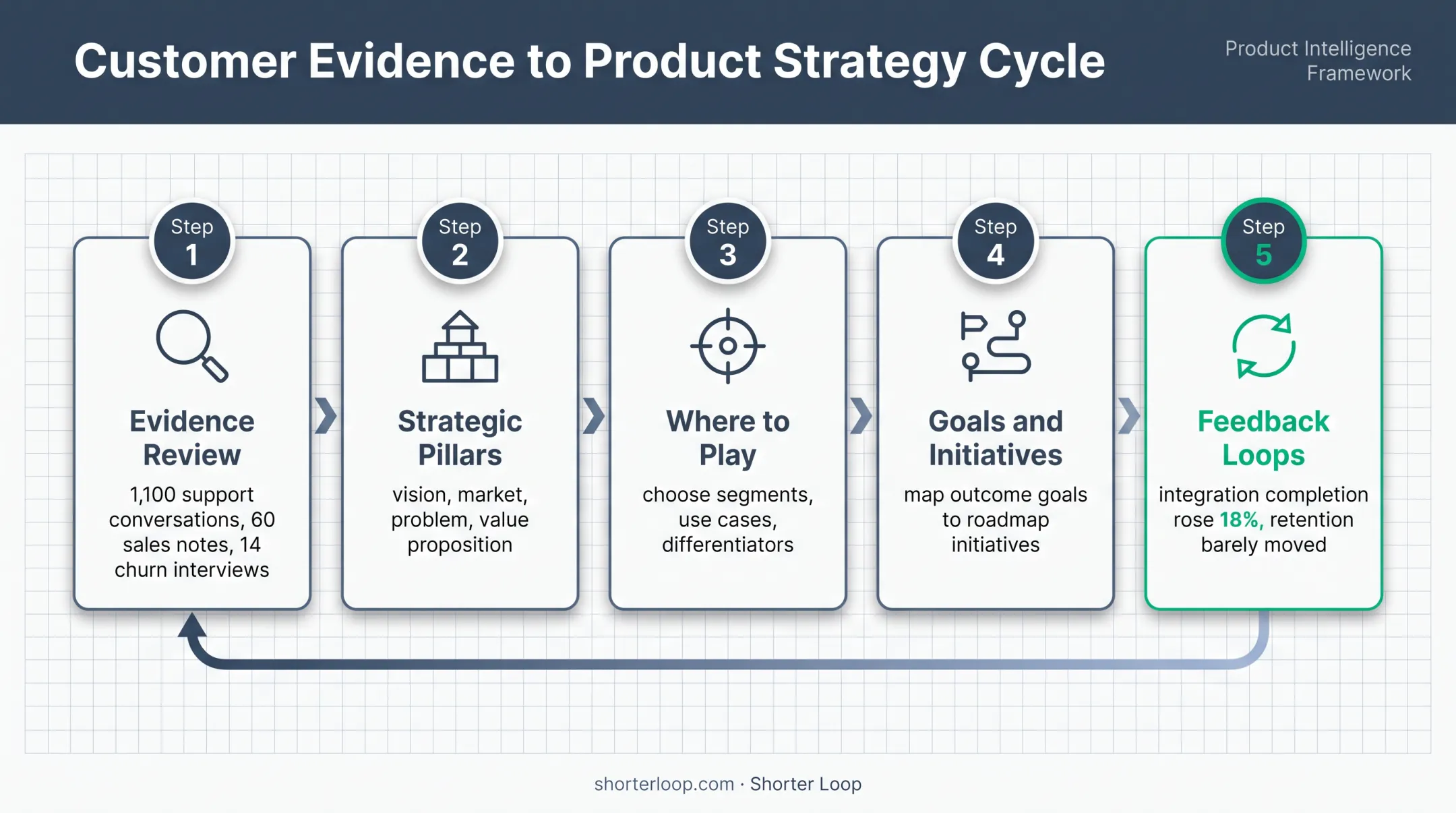 Five steps from evidence review to feedback loops in product strategy