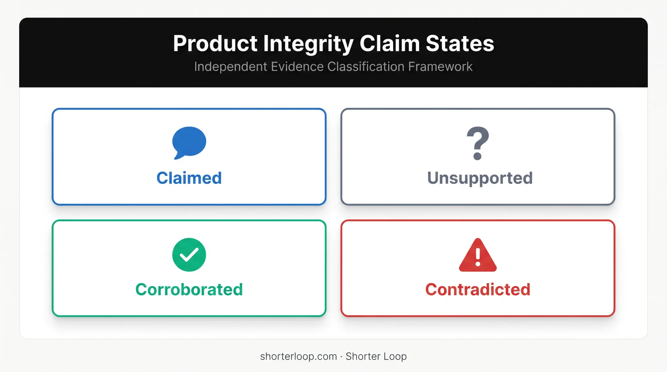 Four product evidence claim states for reliable PRD decisions