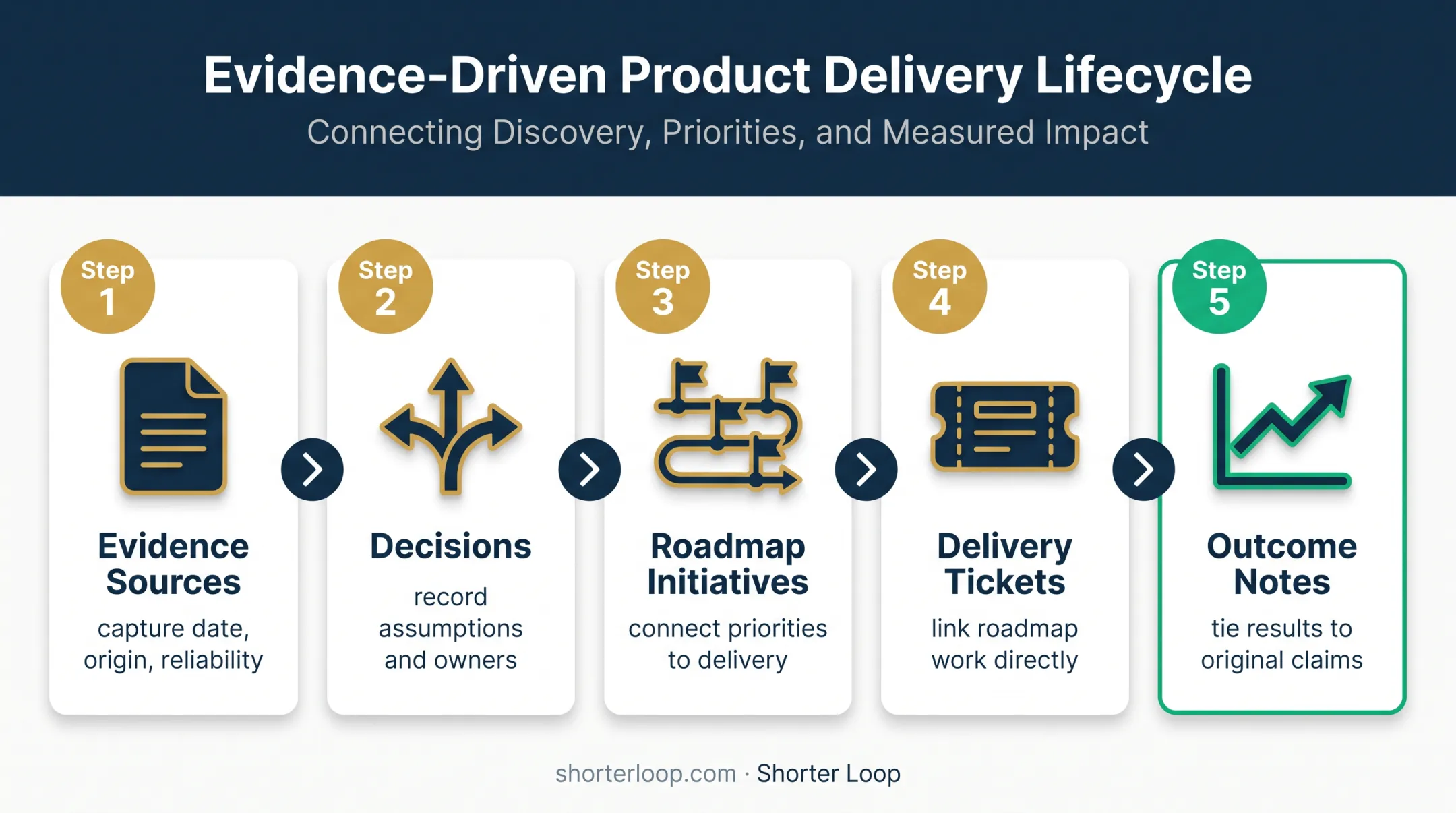 Five-stage product decision traceability flow from evidence to outcomes