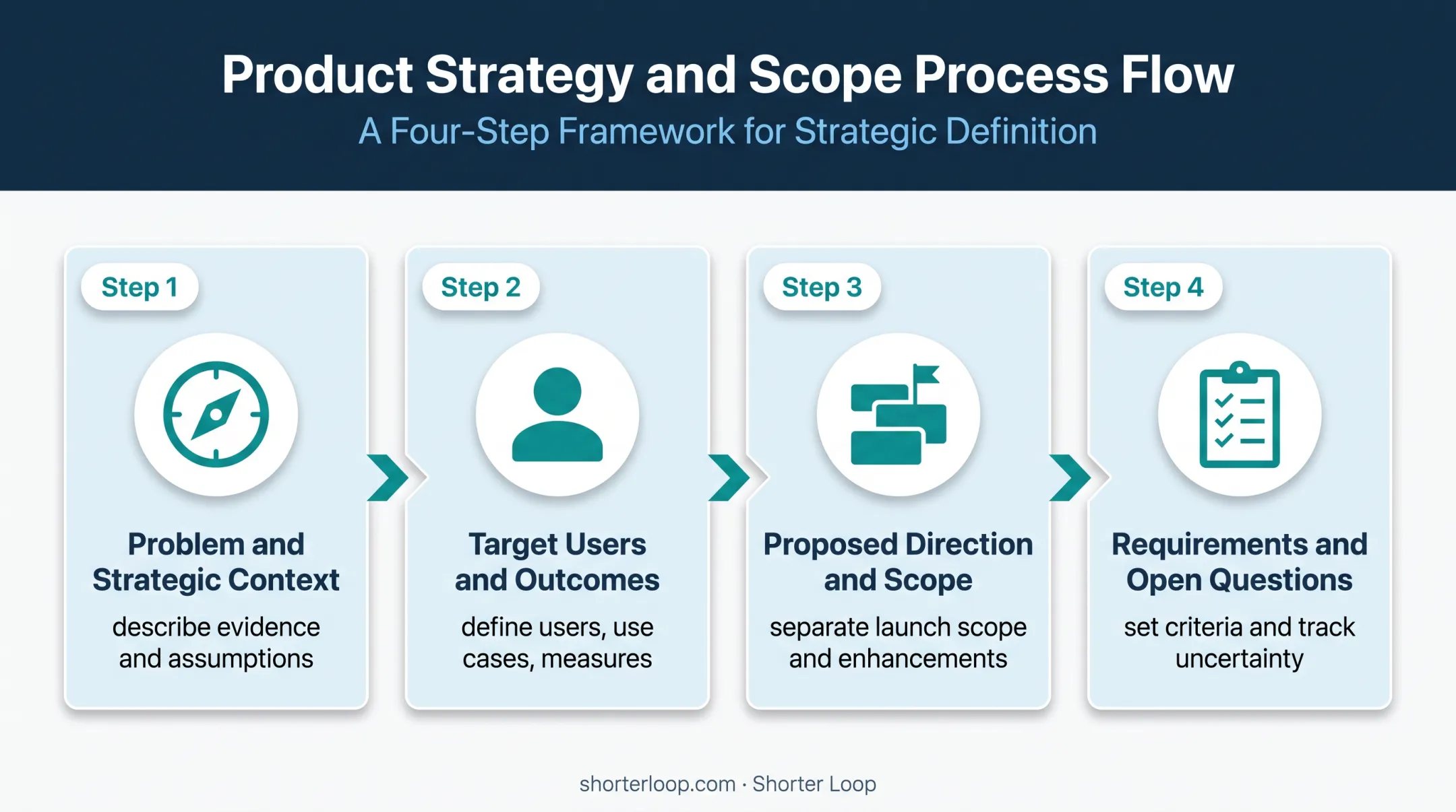 Four-step product requirements document writing process