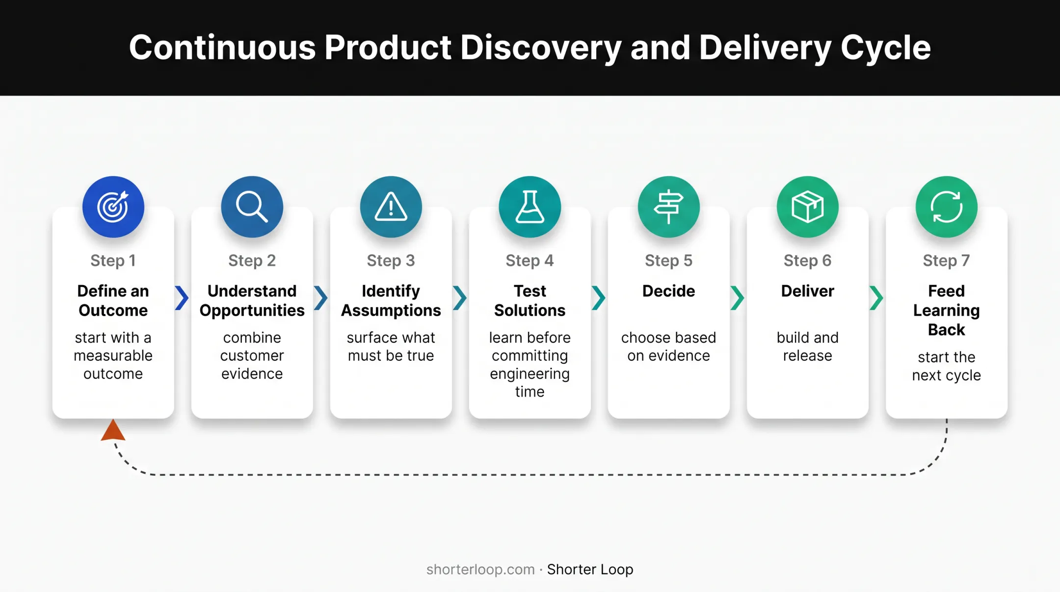 Seven-step continuous product discovery loop from outcomes to learning