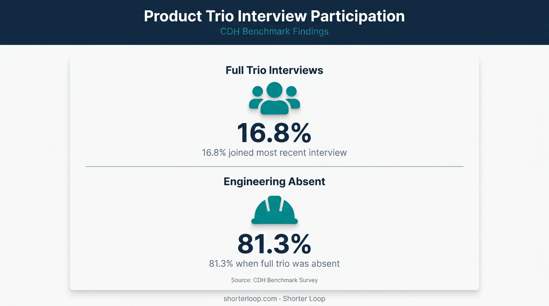 Continuous discovery trio participation statistics for product teams