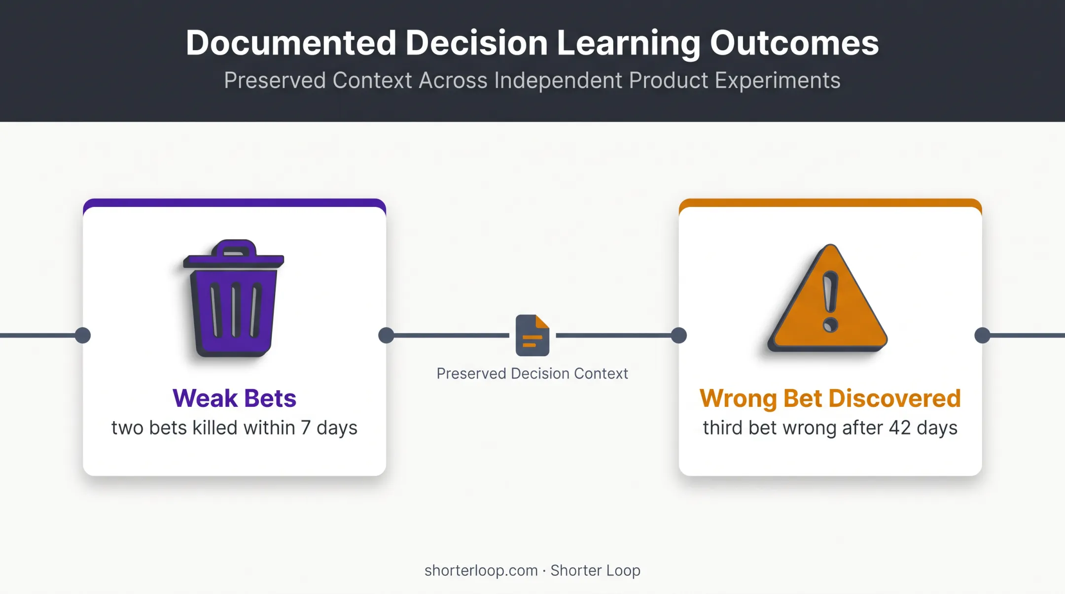 Product bet learning outcomes documented across seven and forty-two days