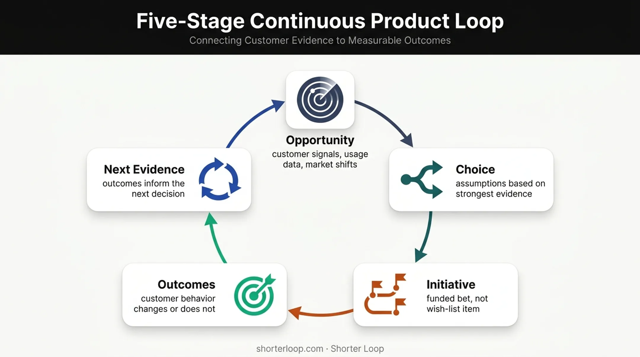Five-stage strategic product management evidence loop