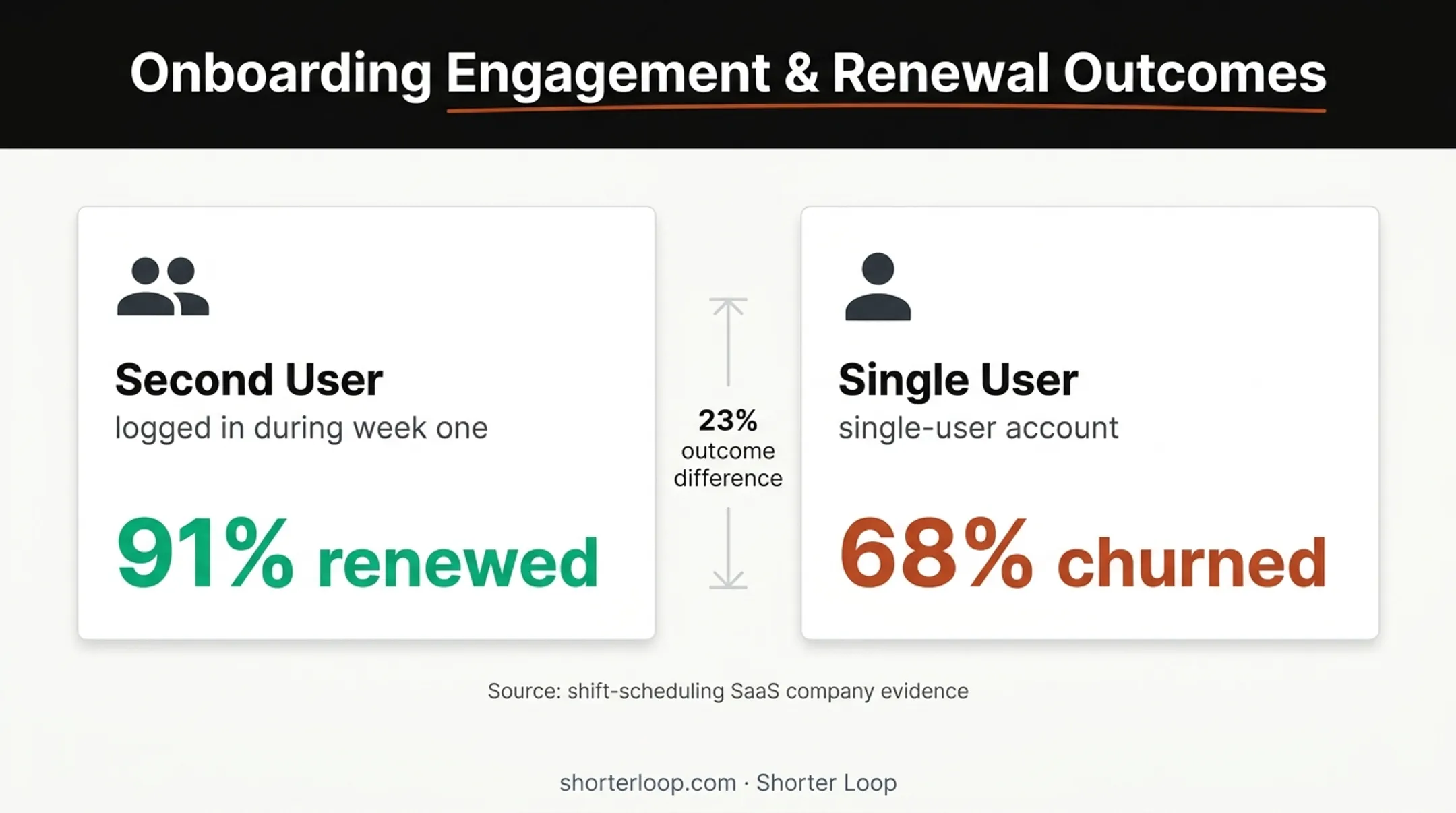 Onboarding engagement renewal comparison for SaaS accounts