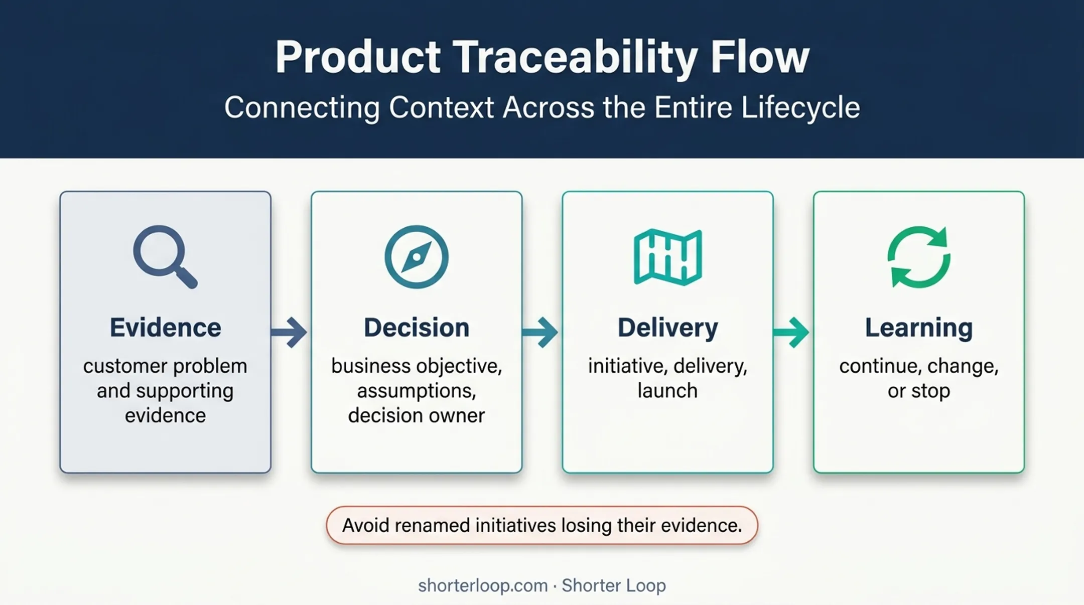 Traceable product decision record from evidence to outcomes