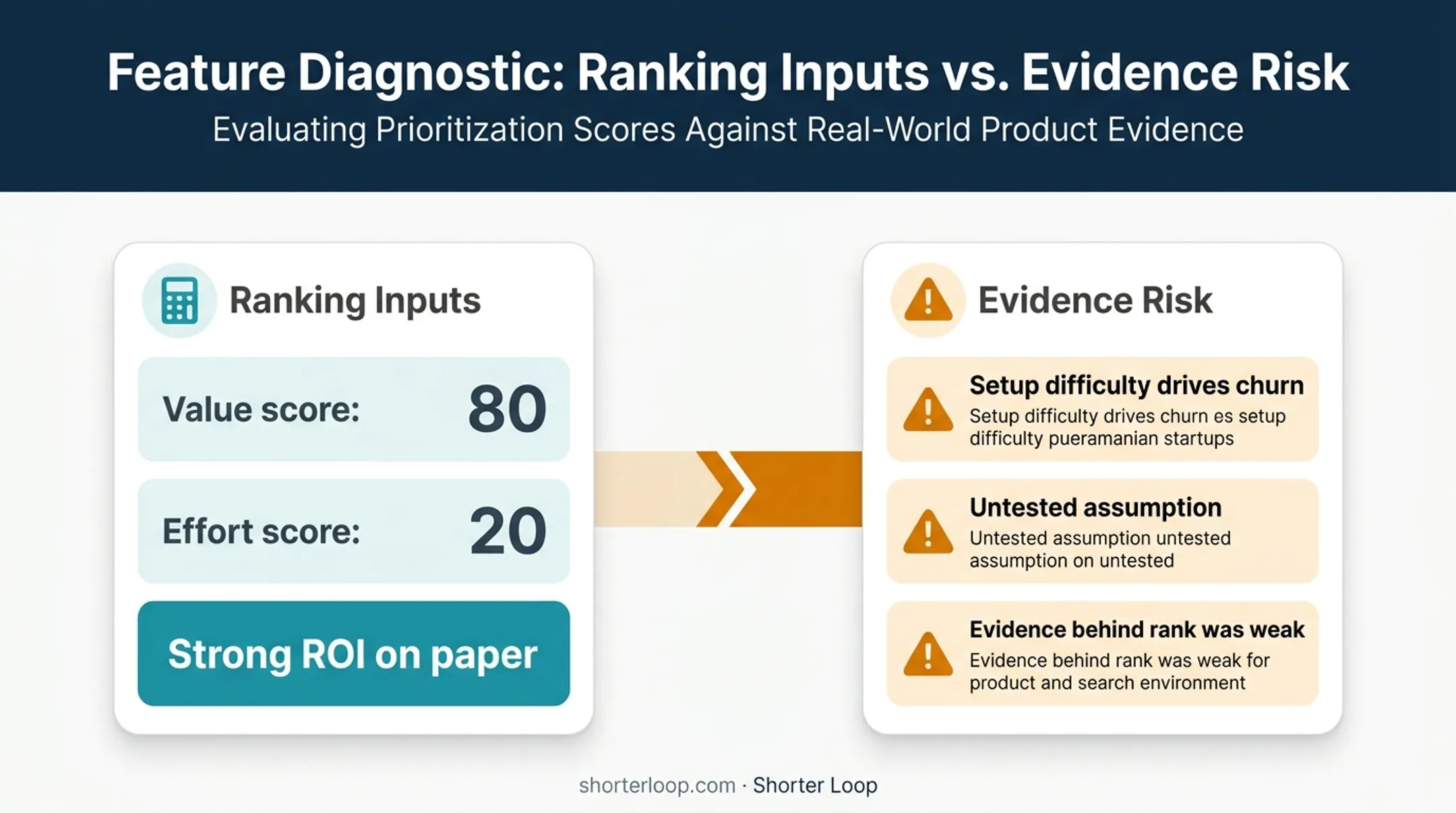 Backlog score versus evidence confidence diagnostic for FlowDesk