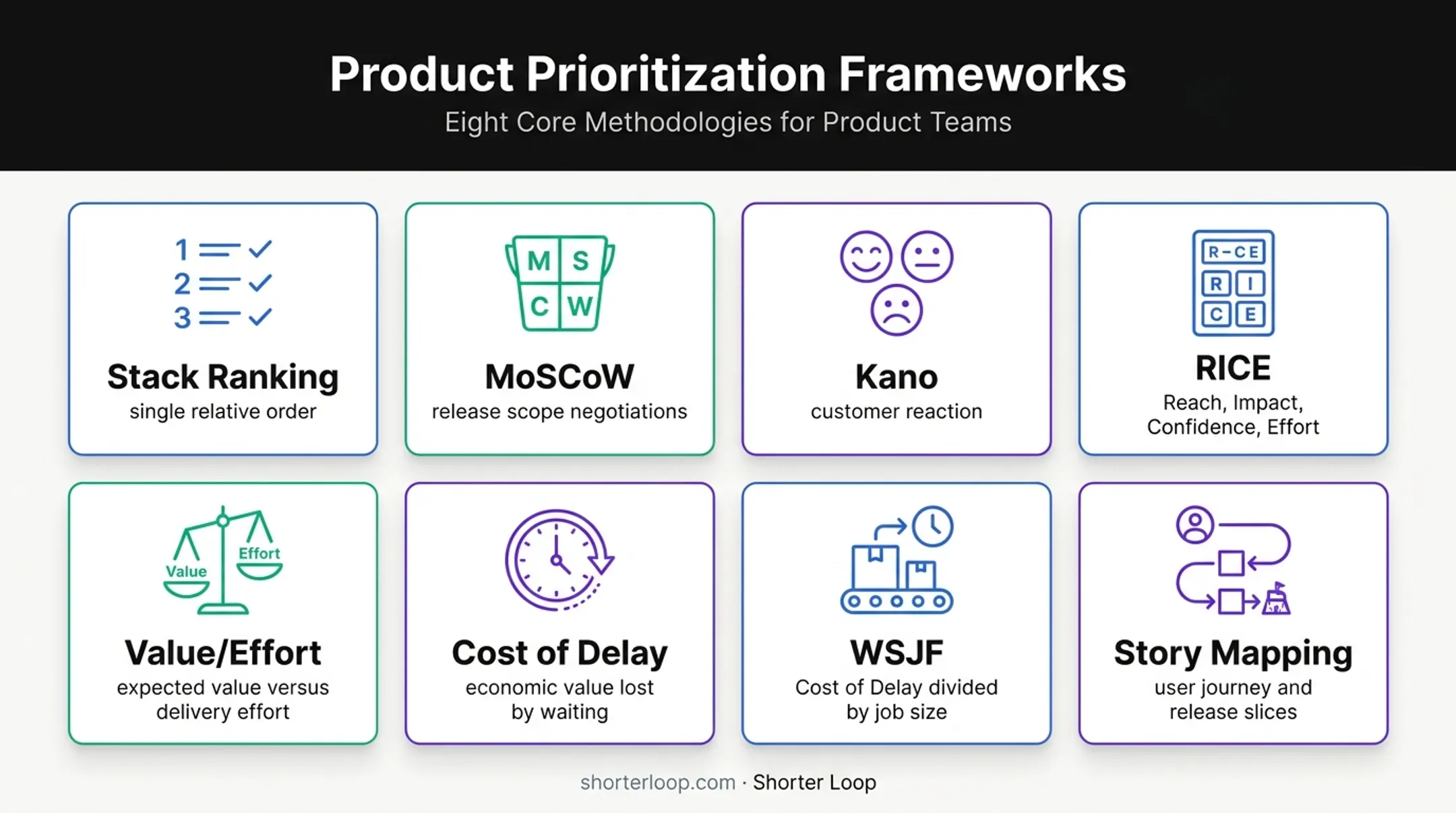 Eight product backlog prioritization techniques and primary uses