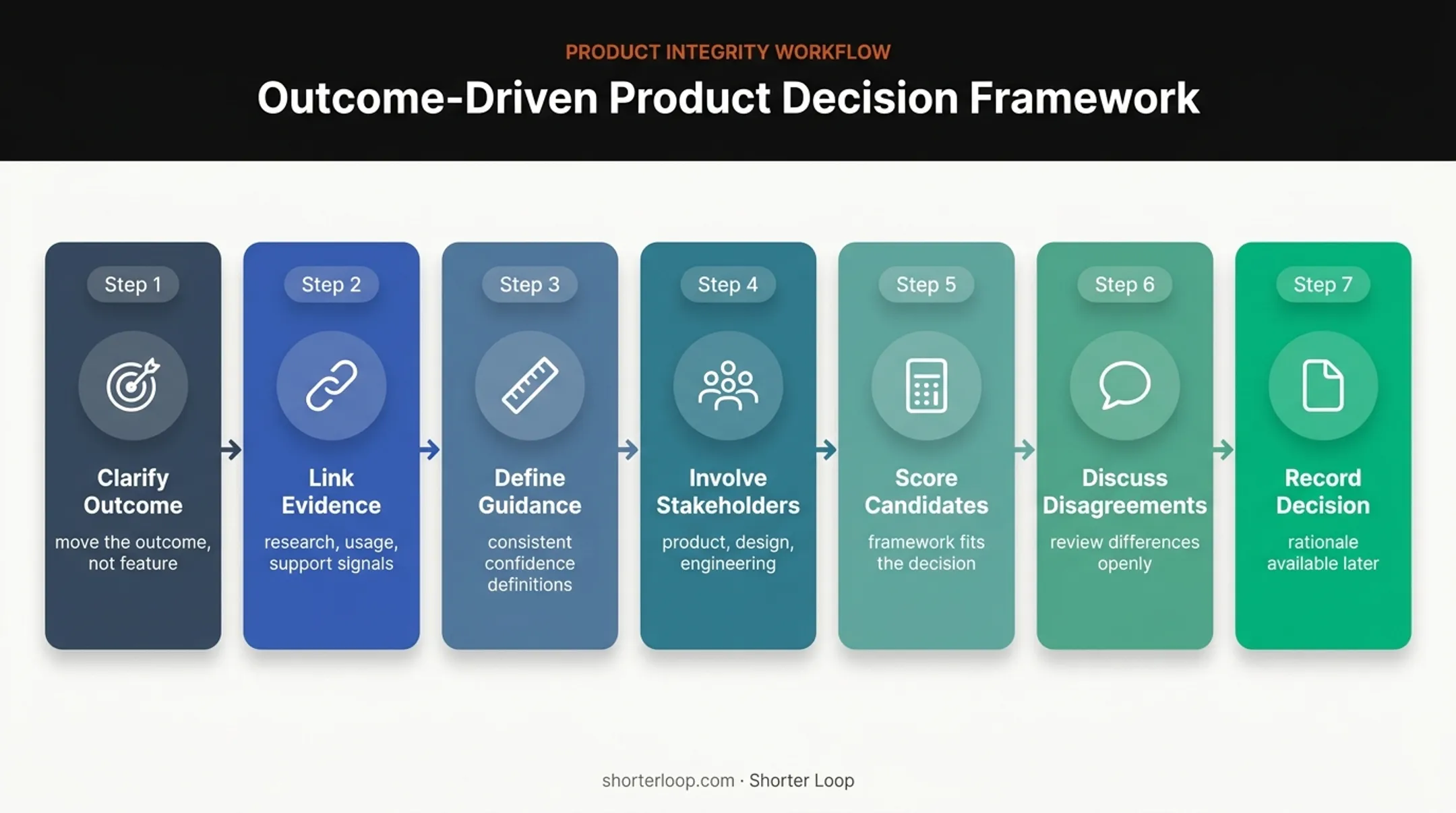 Seven-step product prioritization workflow from outcome clarification to decision recording