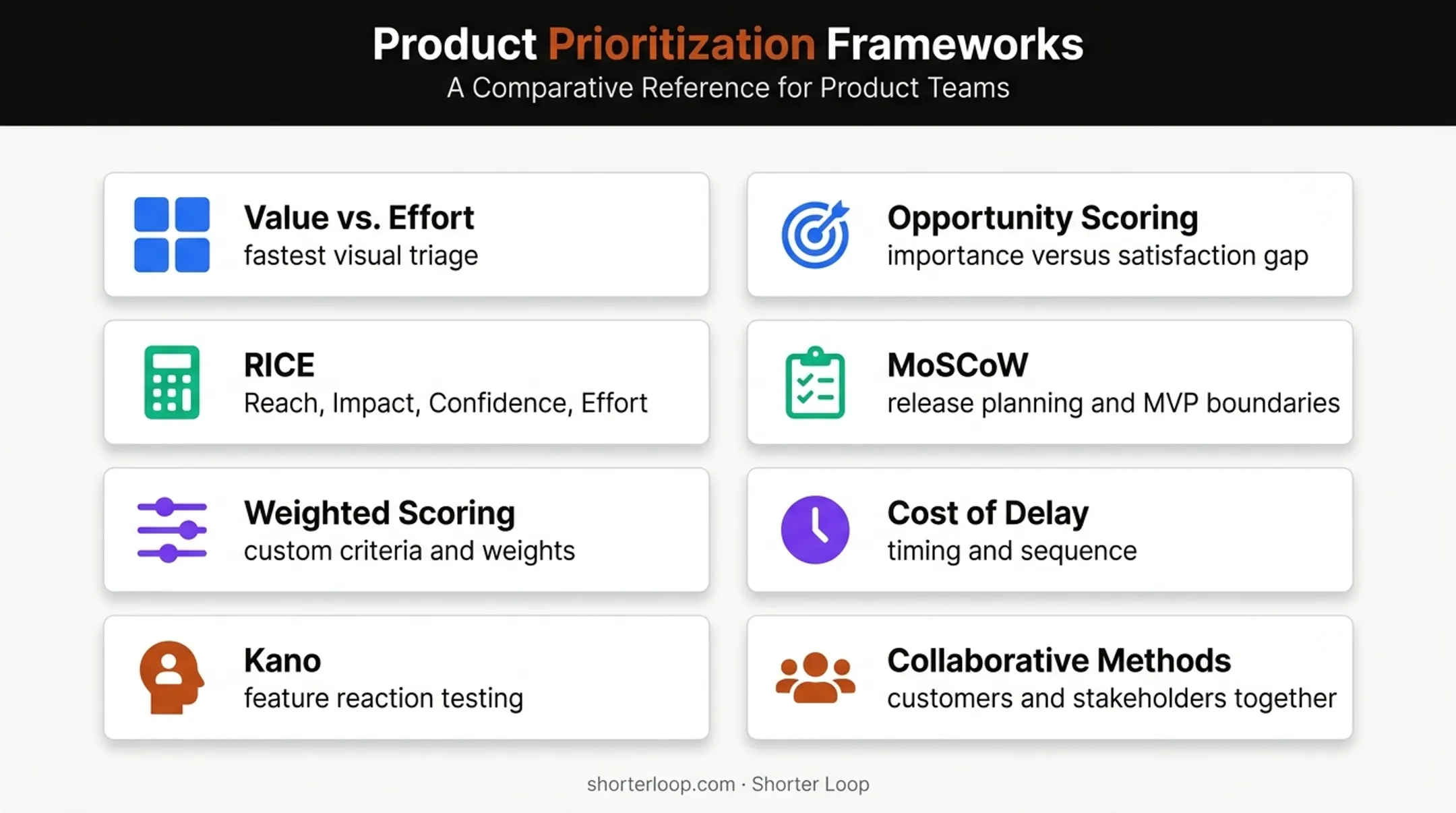 Eight product prioritization frameworks and their primary uses