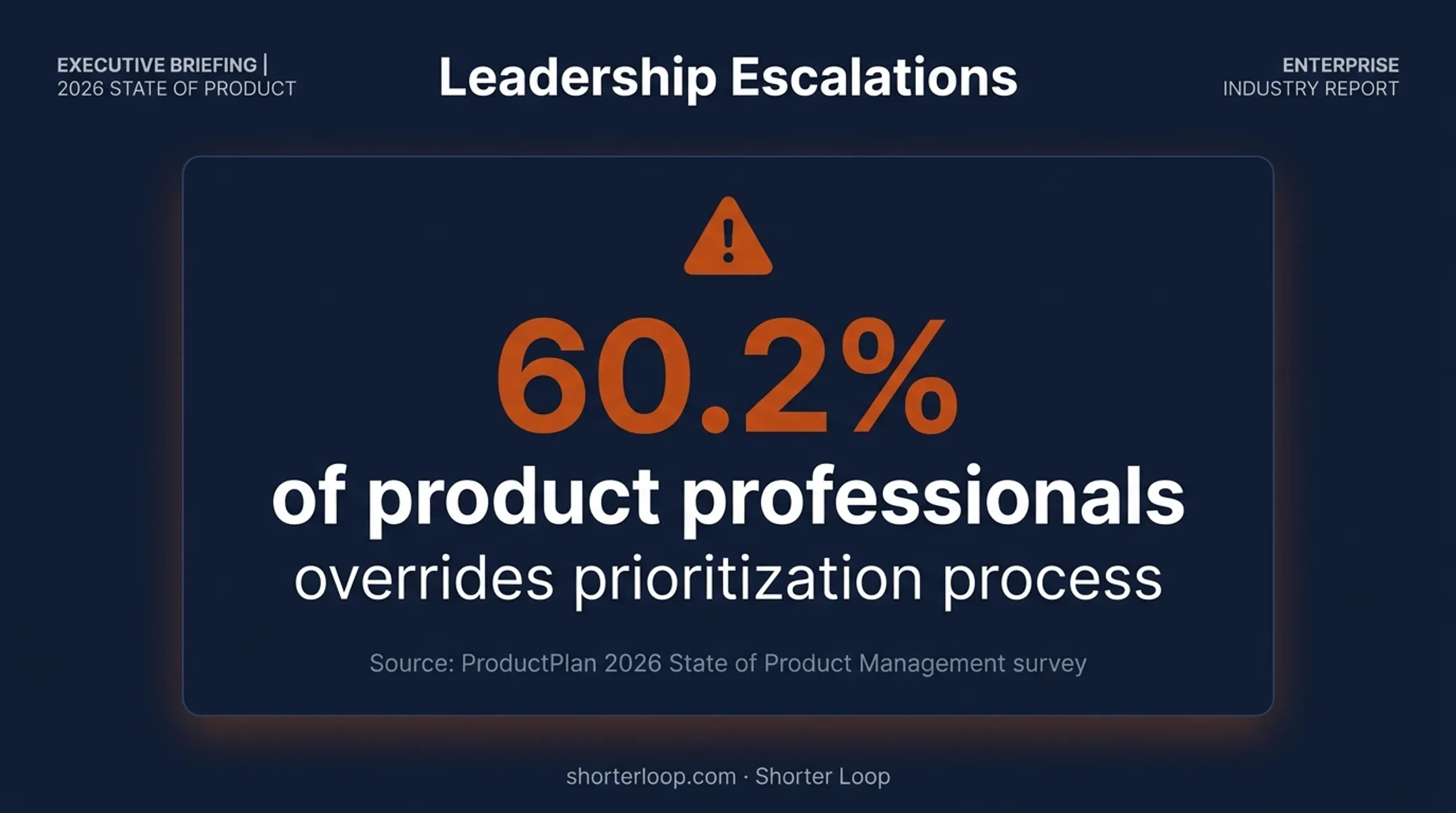 60.2 percent of product professionals reporting leadership escalation overrides
