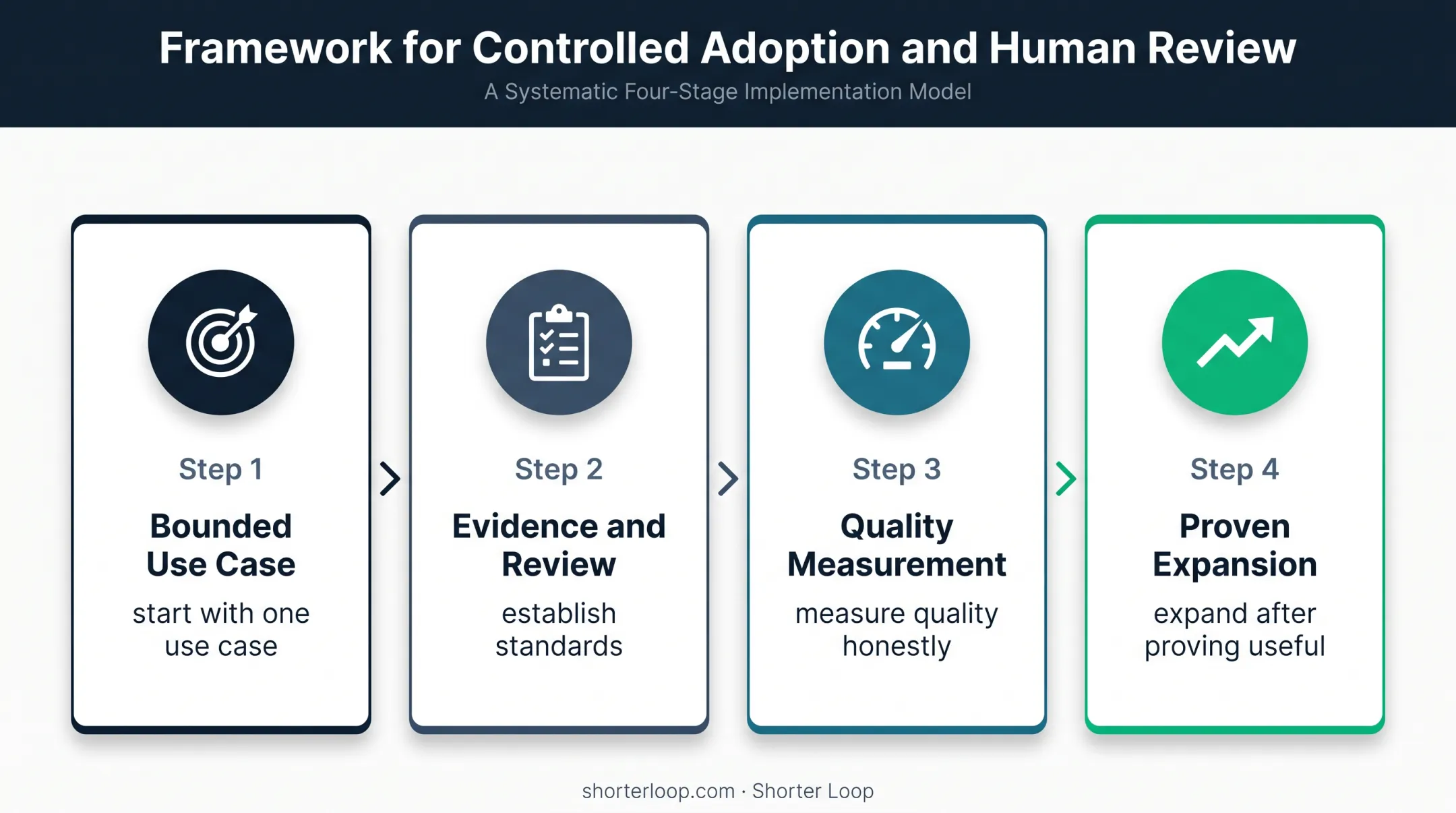 Four-step process for safely expanding an AI workflow