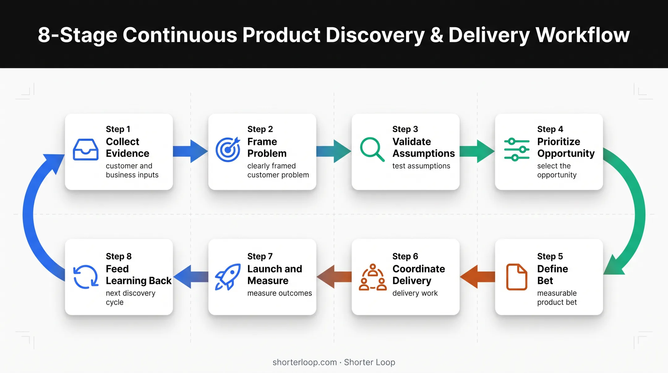 AI product management workflow loop from evidence to measurable outcomes