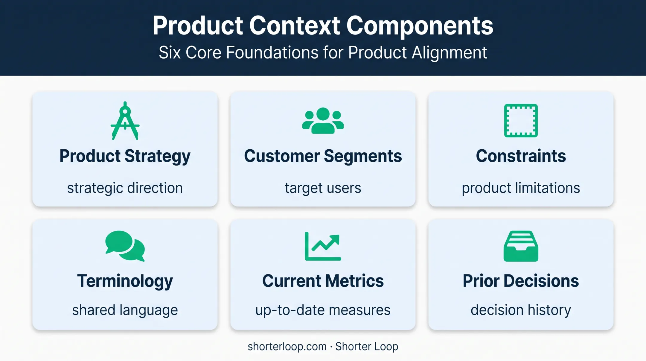 Six components of persistent shared product management context
