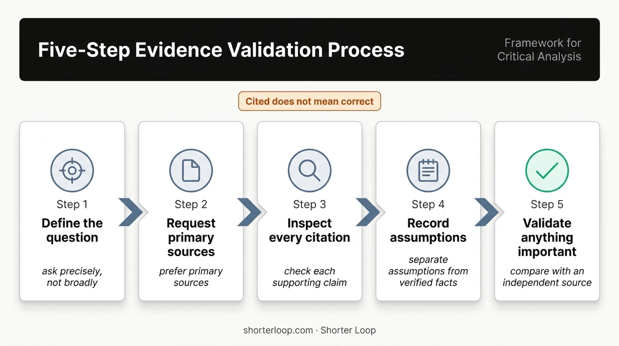 Five-step cited AI research validation workflow for product managers