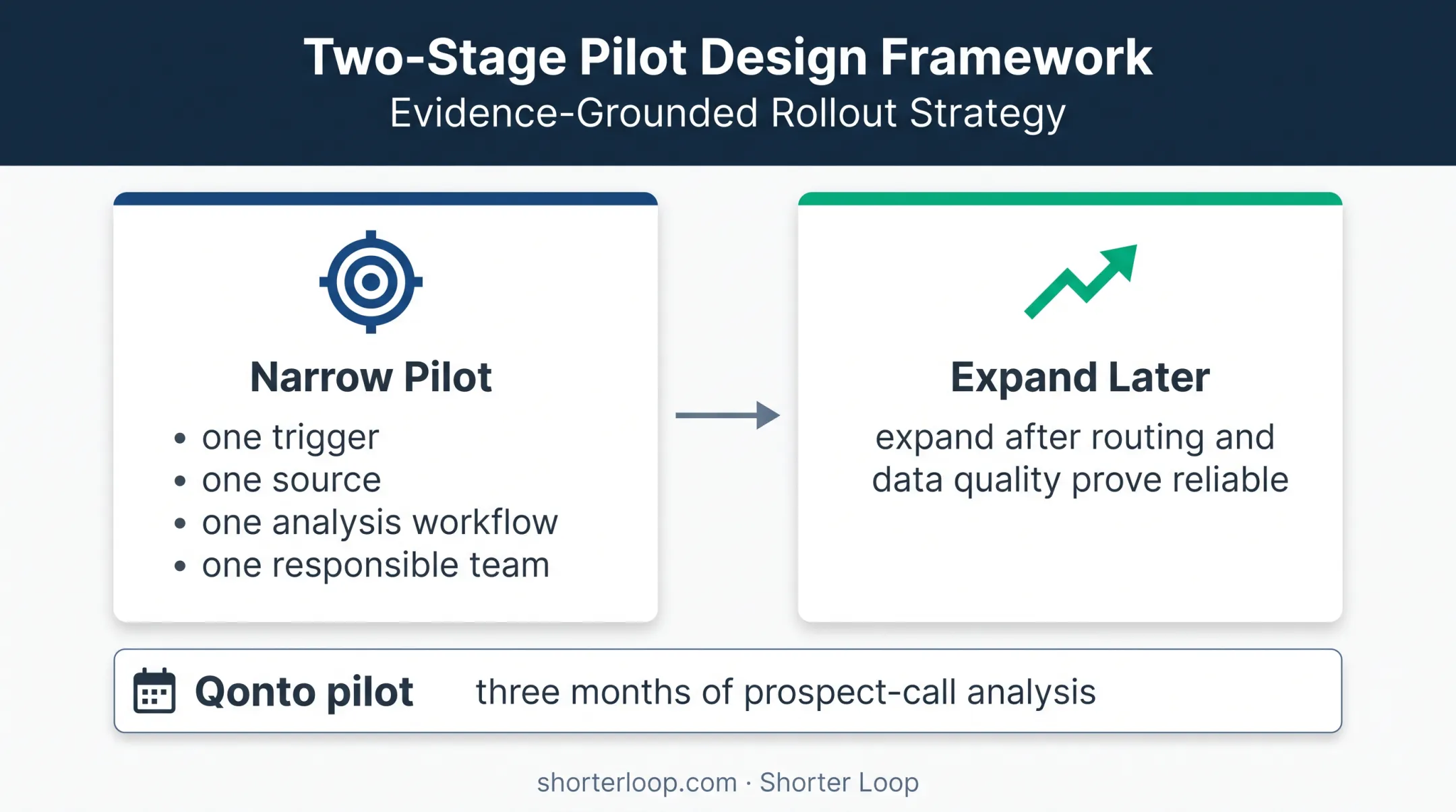 Focused AI feedback pilot model for reliable workflow expansion