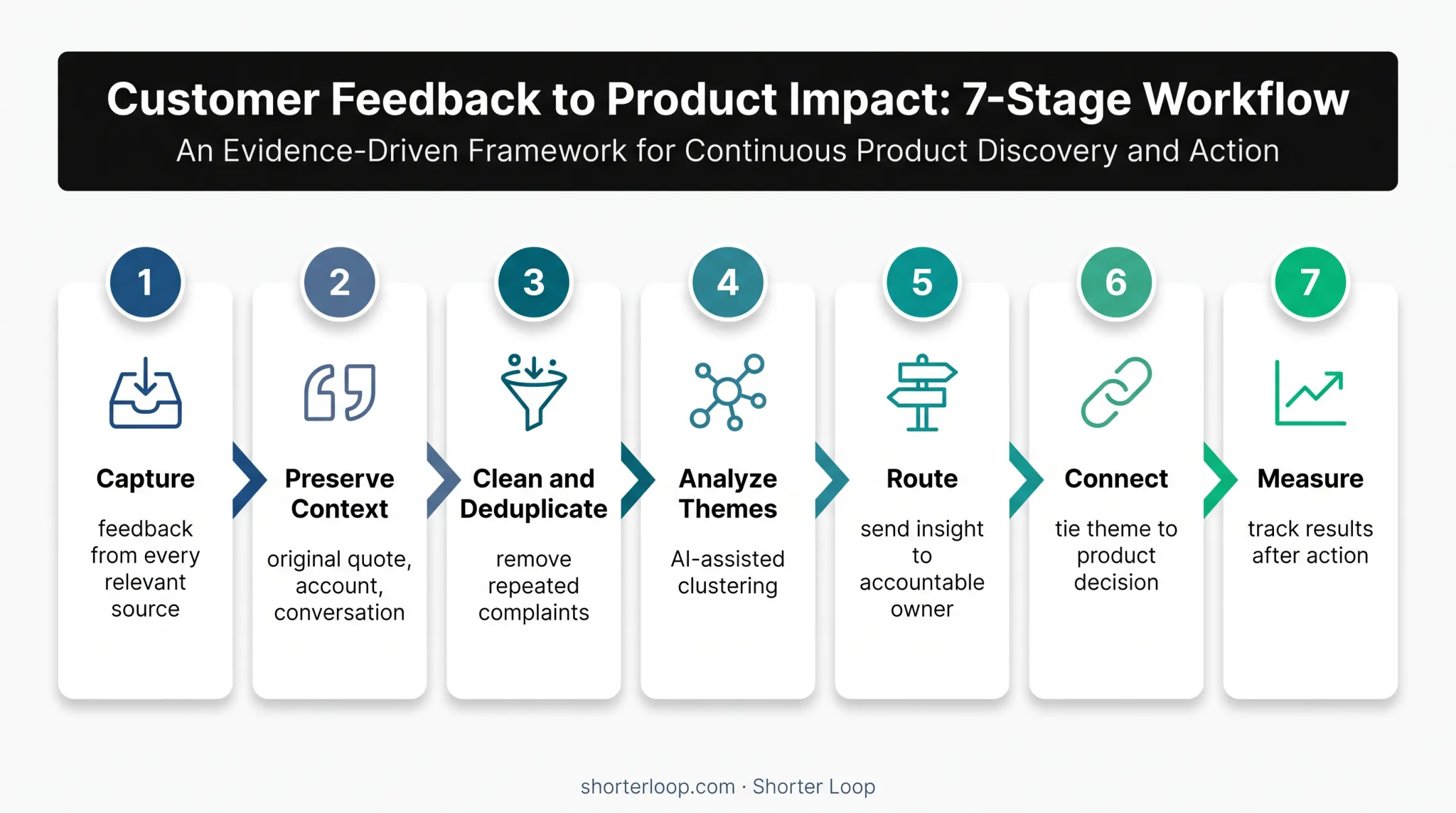 Seven-stage AI customer feedback workflow from capture to measurement