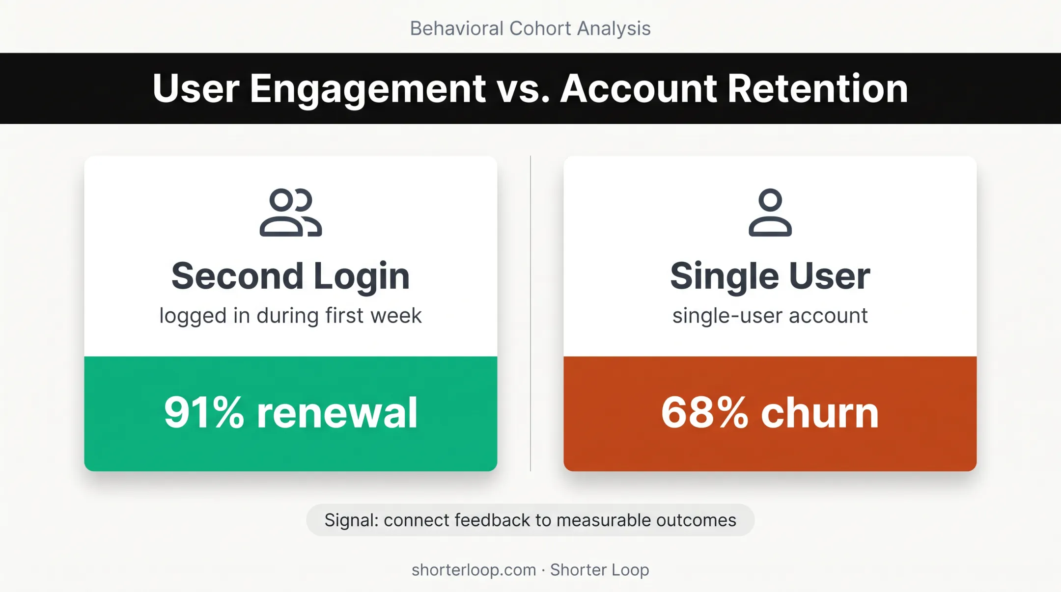 Customer login behavior comparison showing renewal and churn outcomes